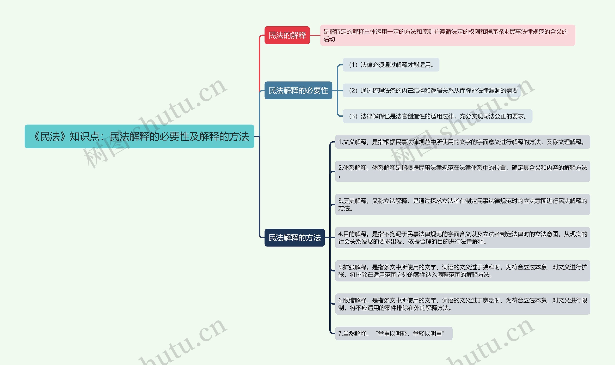 《民法》知识点：民法解释的必要性及解释的方法思维导图