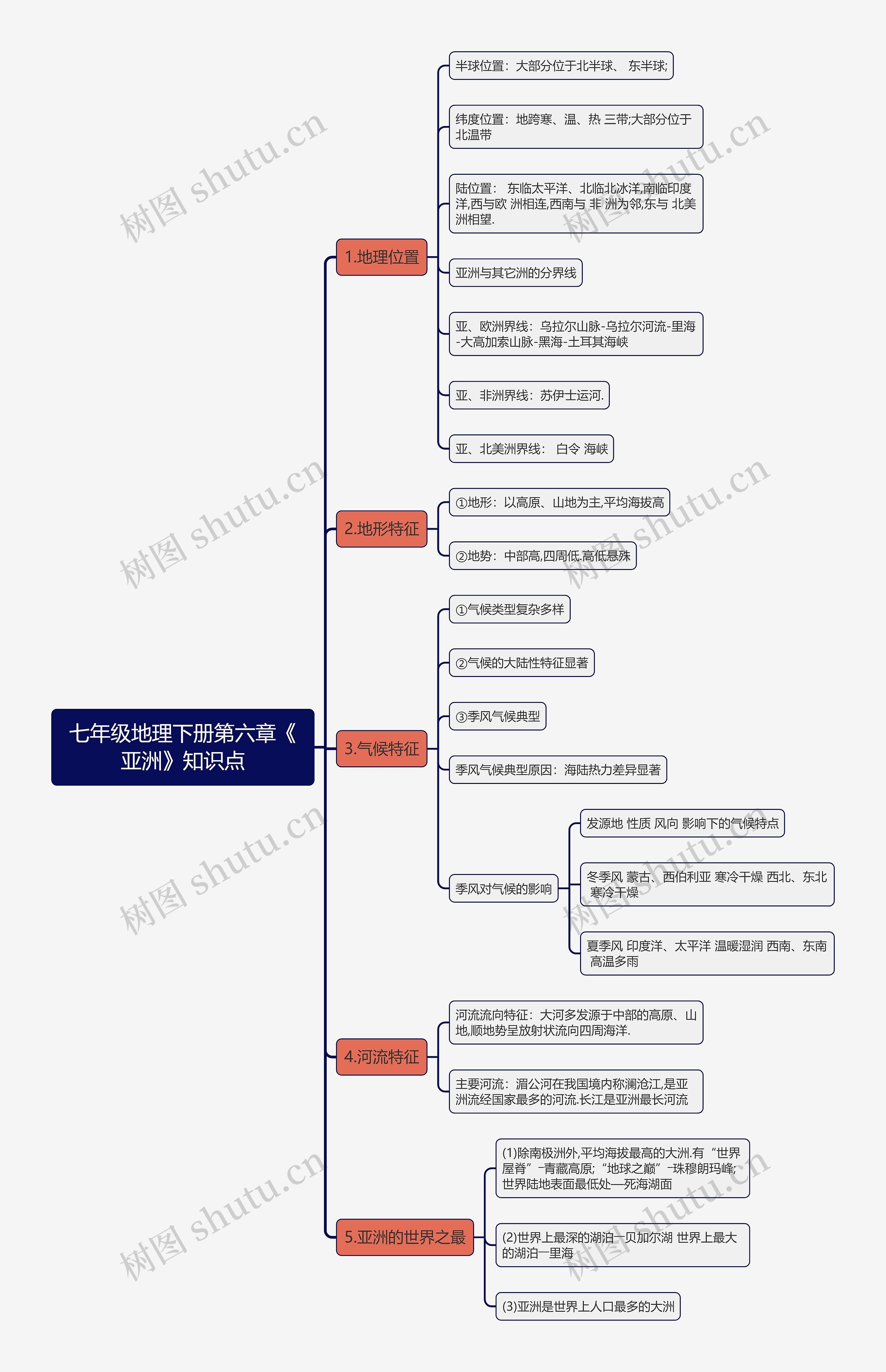 七年级地理下册第六章《亚洲》知识点