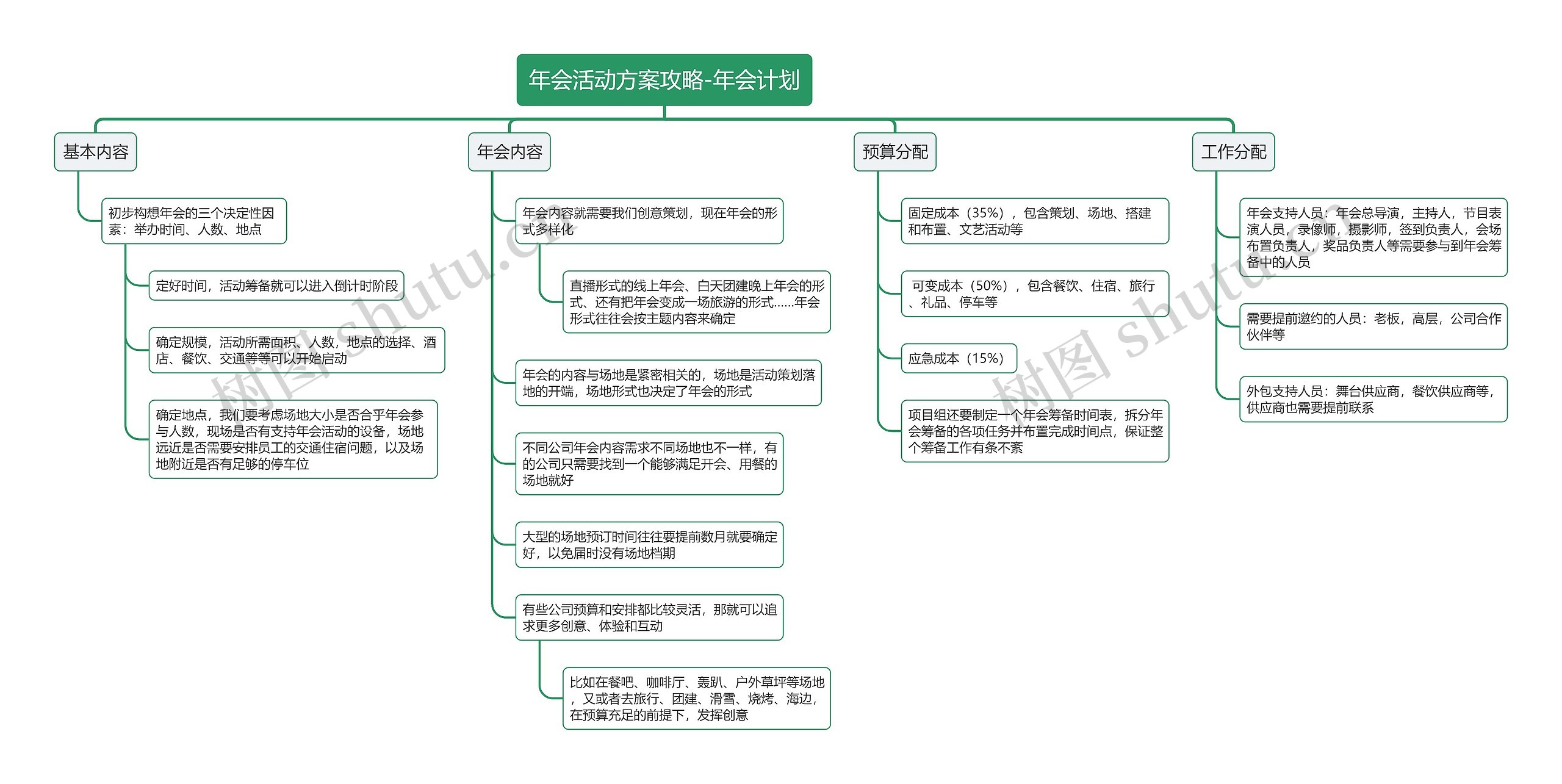 年会活动方案攻略-年会计划思维导图高清图 年会活动方案攻略-年会计划思维导图