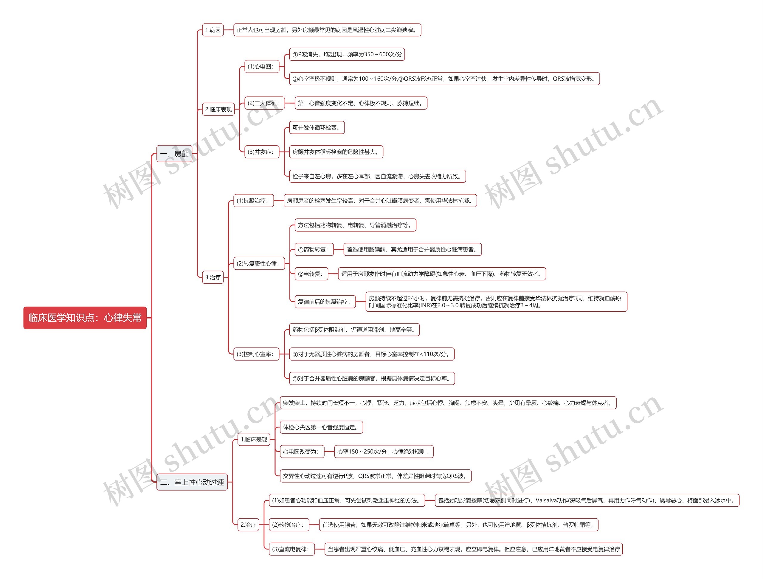 临床医学知识点：心律失常思维导图