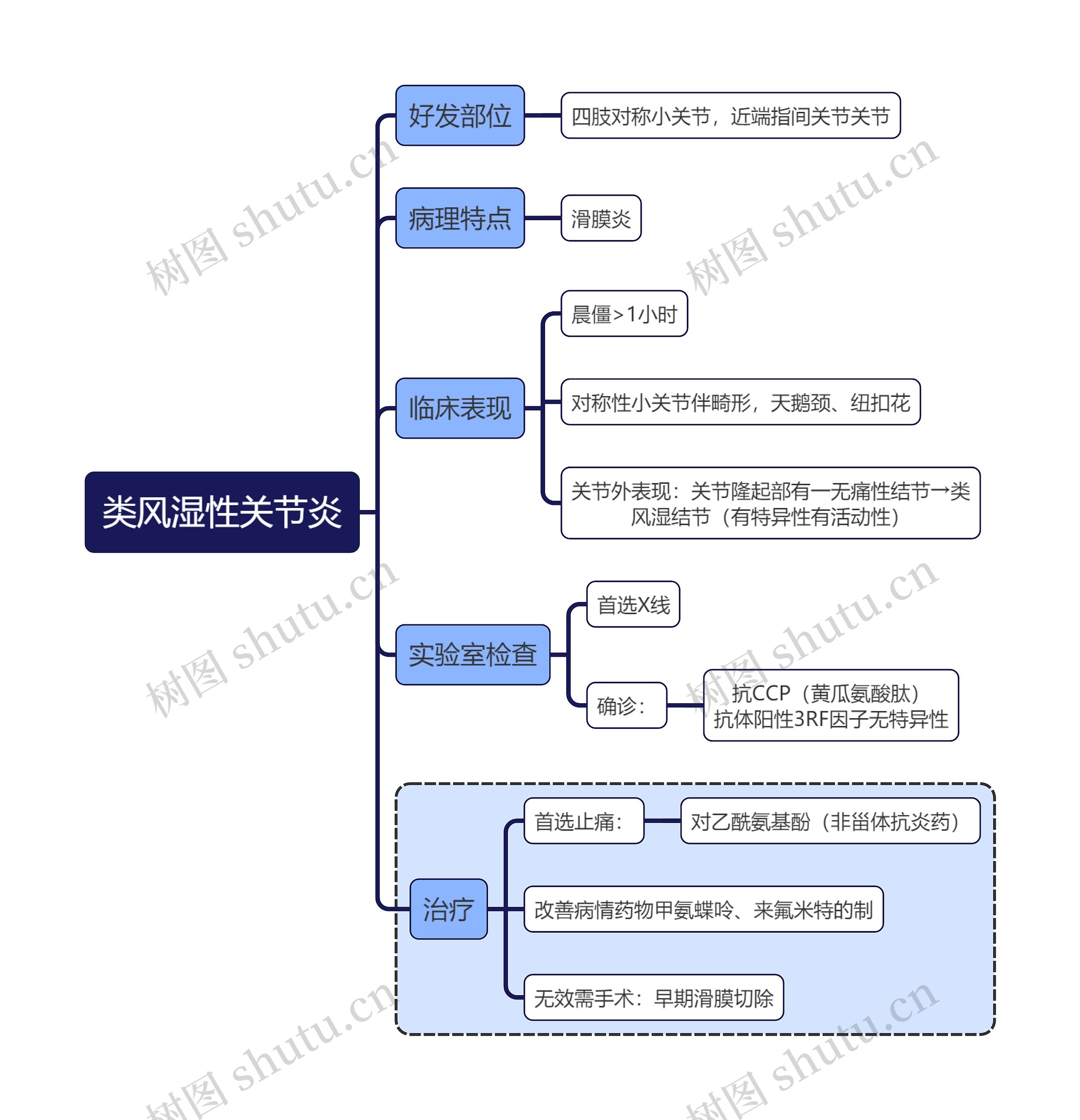 医学知识类风湿性关节炎思维导图