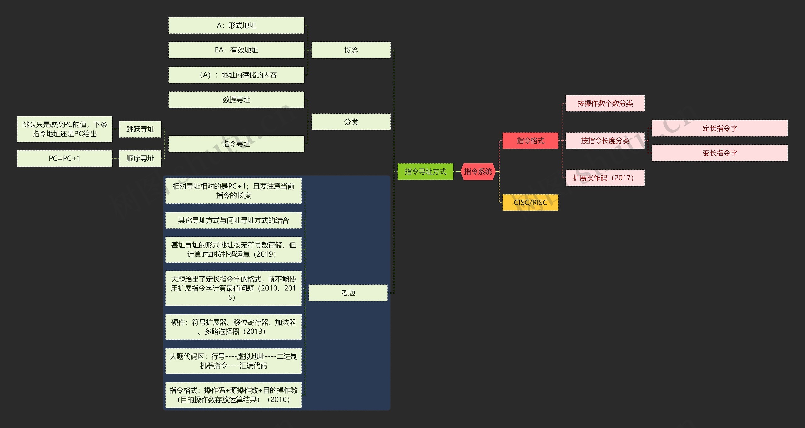 国二计算机考试指令系统知识点思维导图