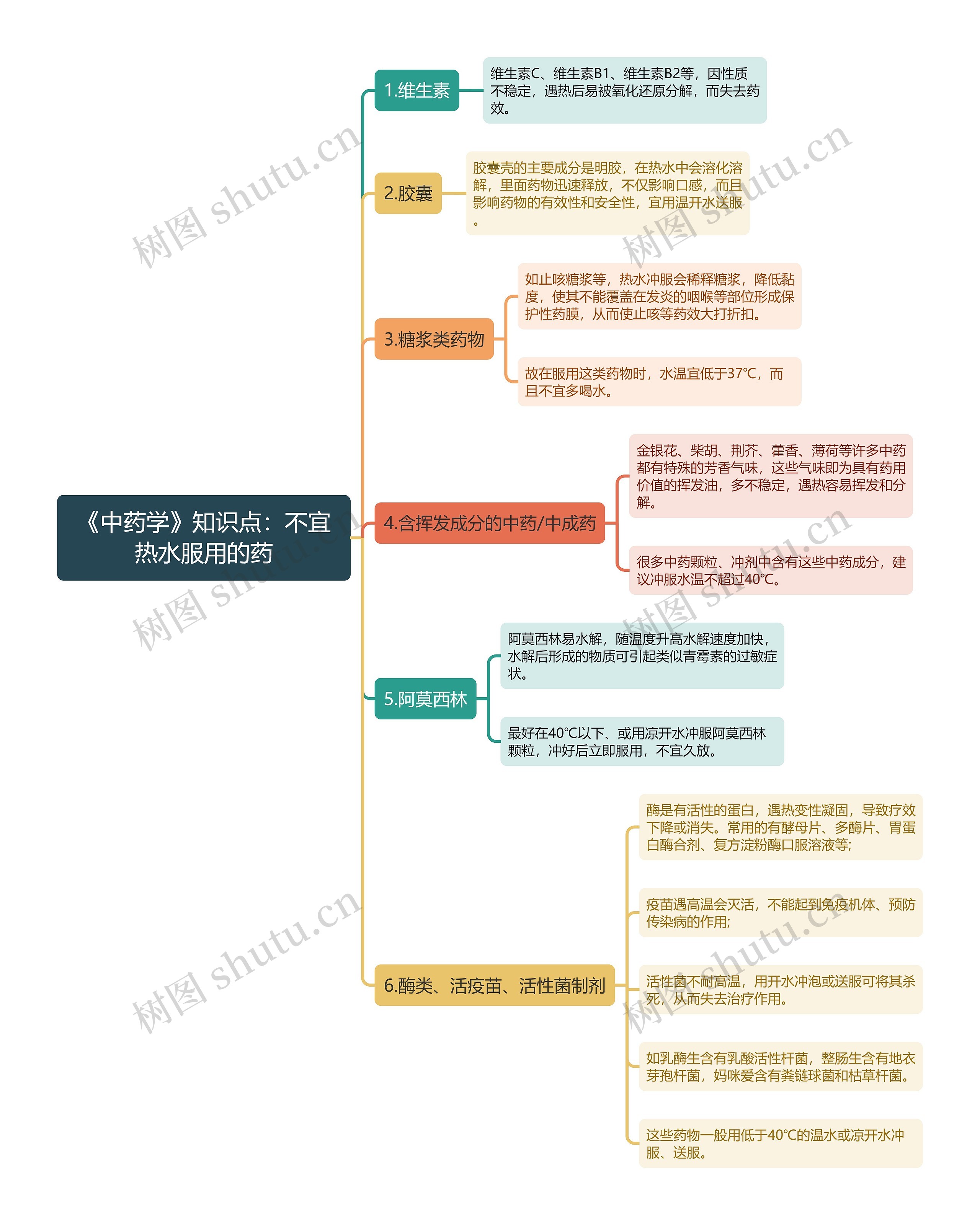 《中药学》知识点：不宜热水服用的药思维导图