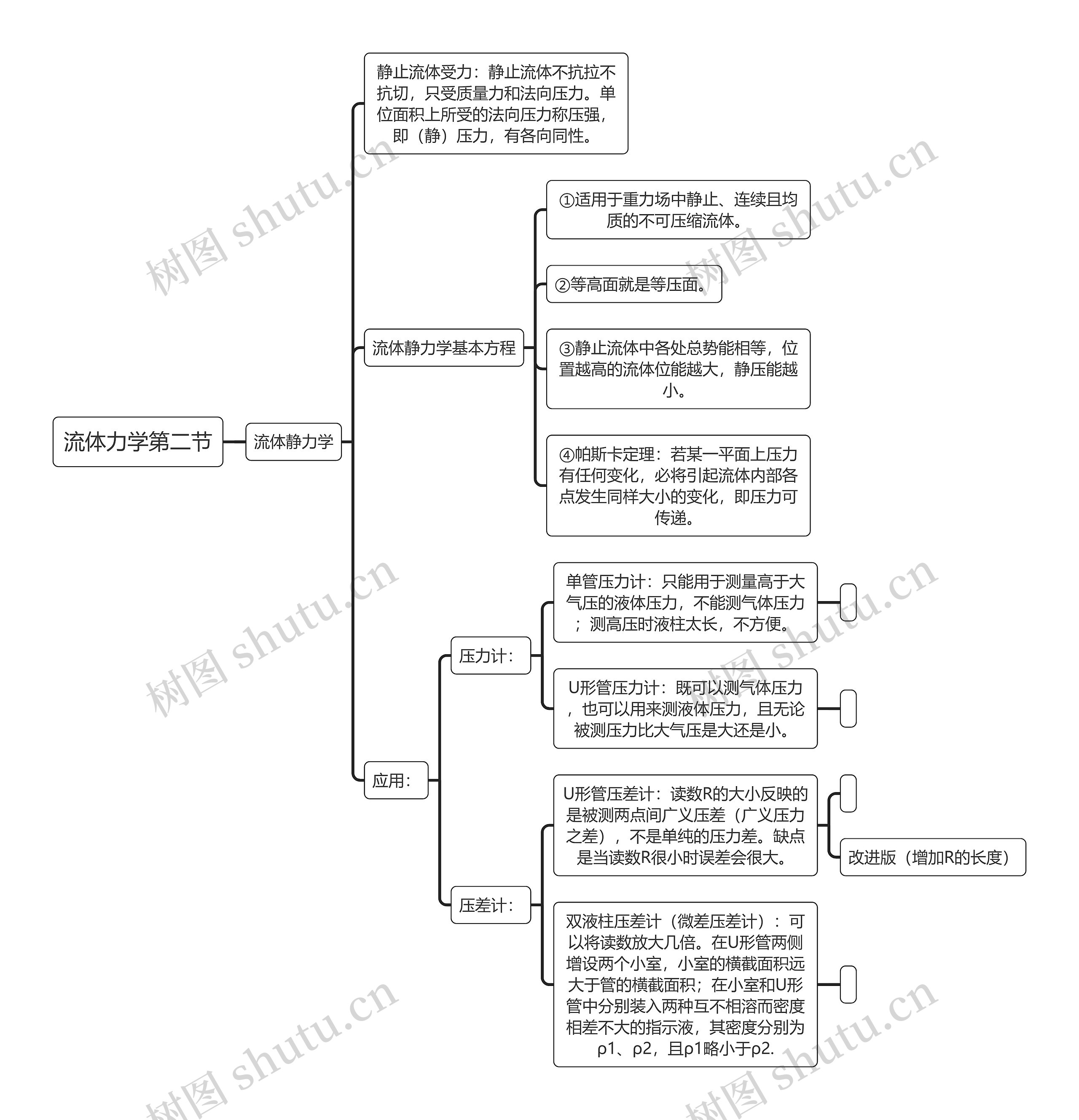 流体力学第二节思维导图