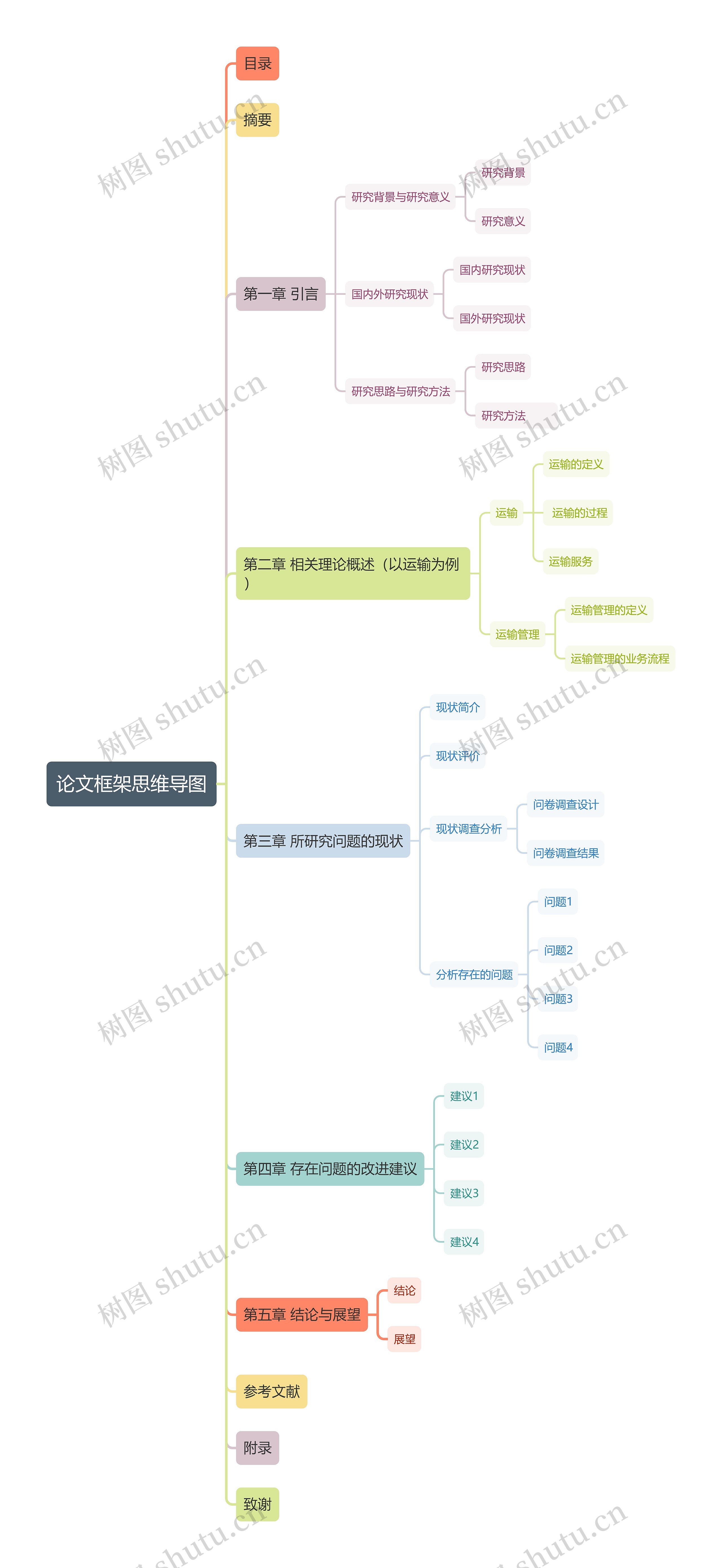 论文框架思维导图