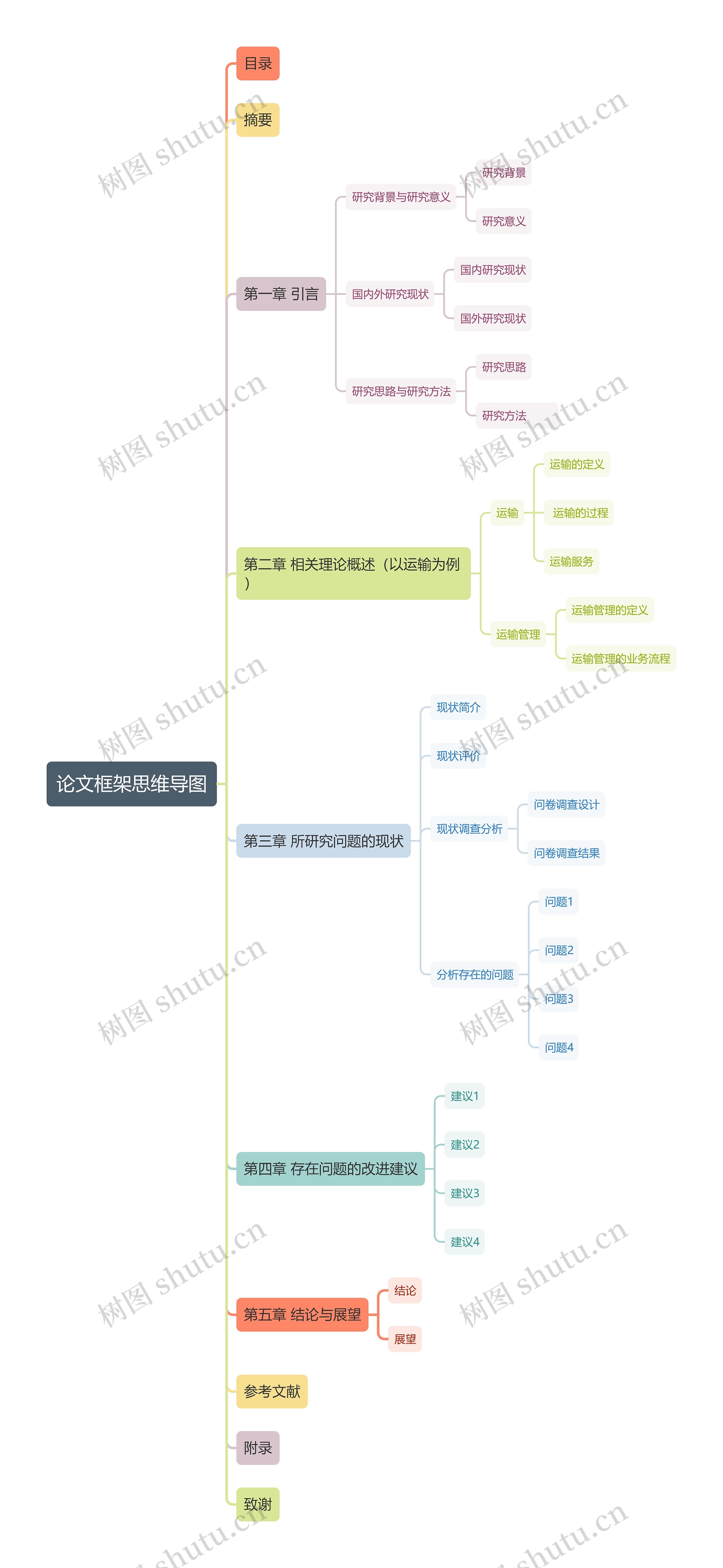 论文框架思维导图高清图 论文框架思维导图