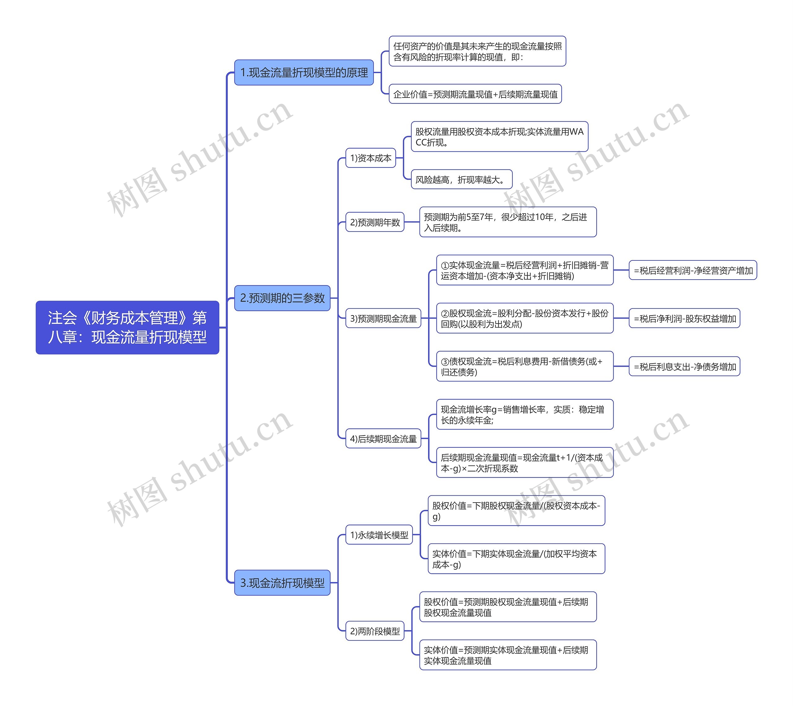 注会《财务成本管理》第八章：现金流量折现模型思维导图