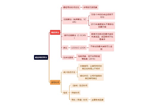 计算机工程知识磁盘调度算法思维导图