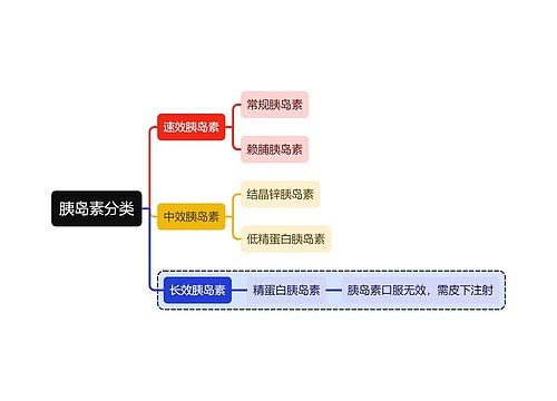 医学胰岛素分类思维导图