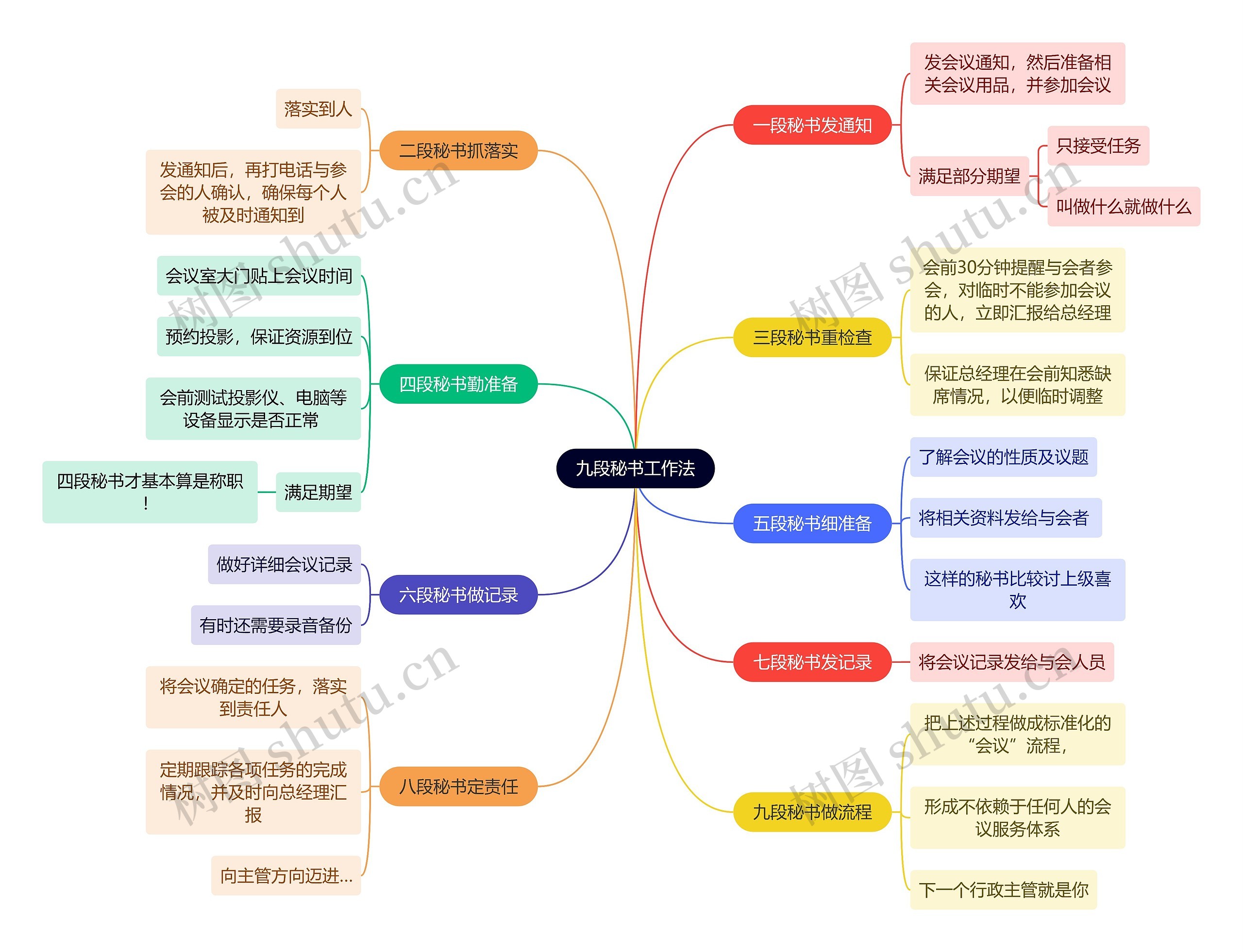 职场知识九段秘书工作法思维导图