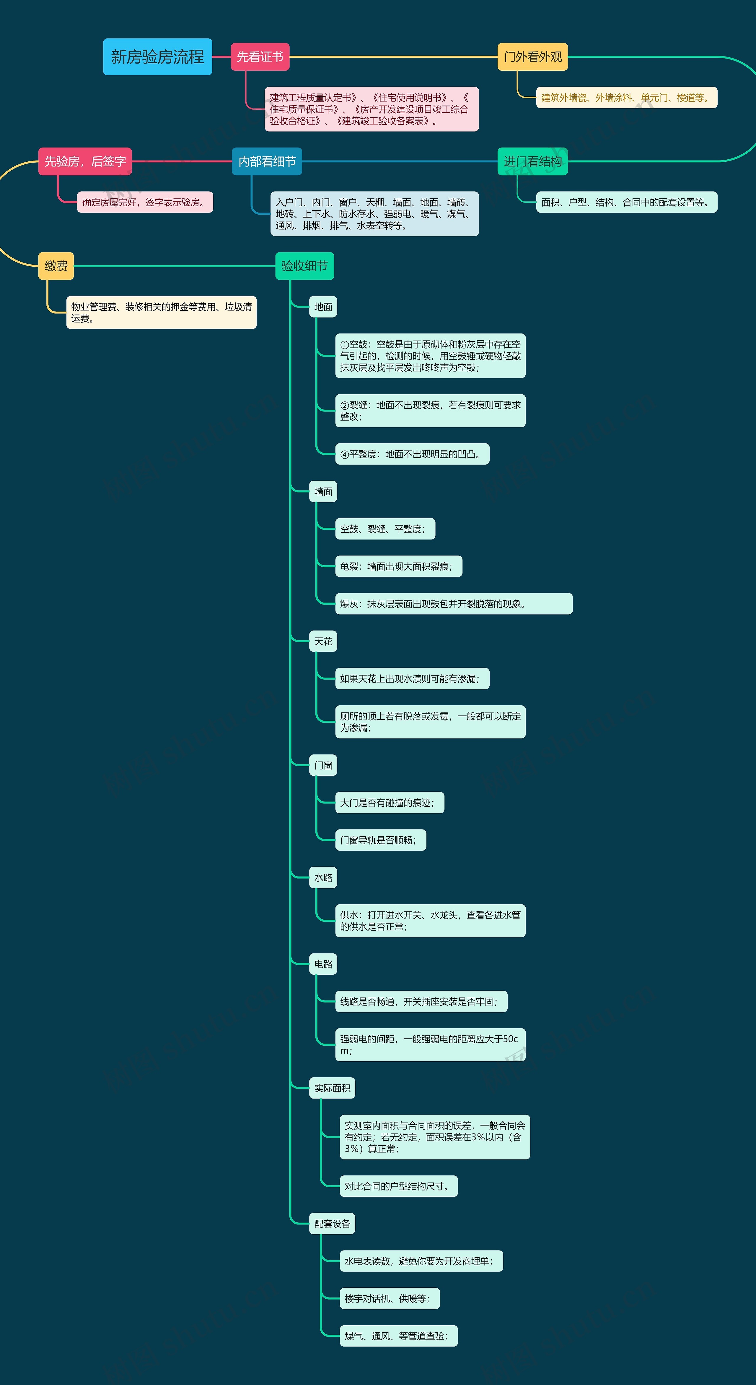 新房验房流程思维导图高清图 新房验房流程思维导图