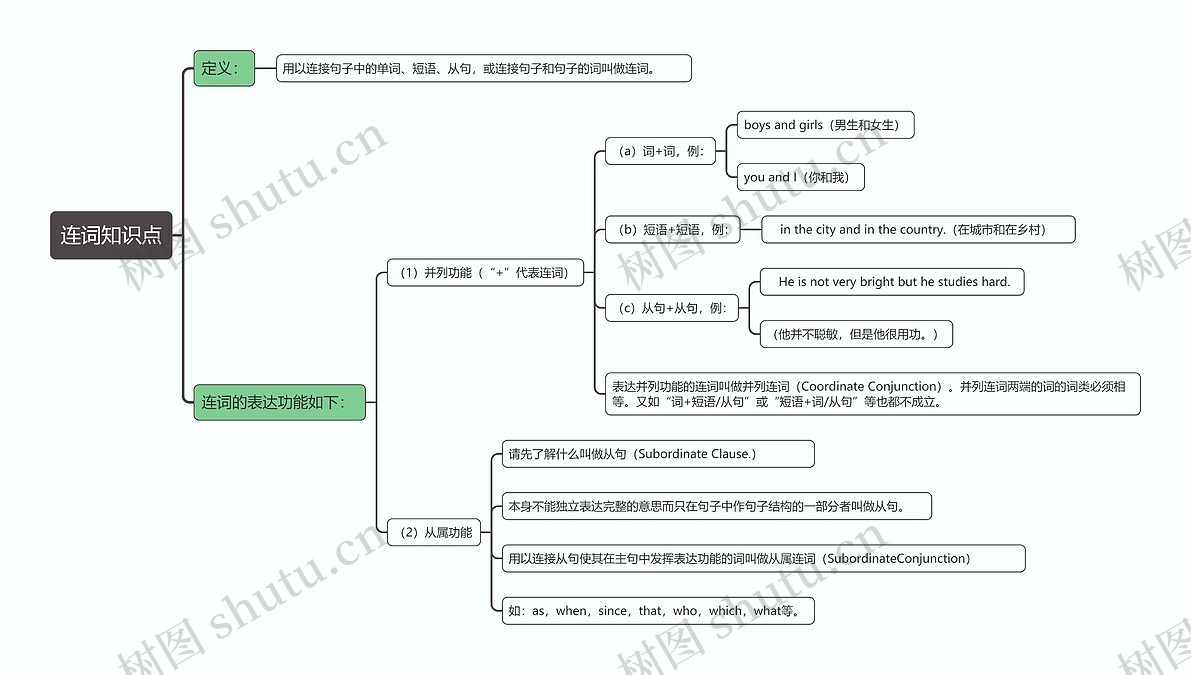 连词知识点思维导图_编号t5313741-TreeMind树图