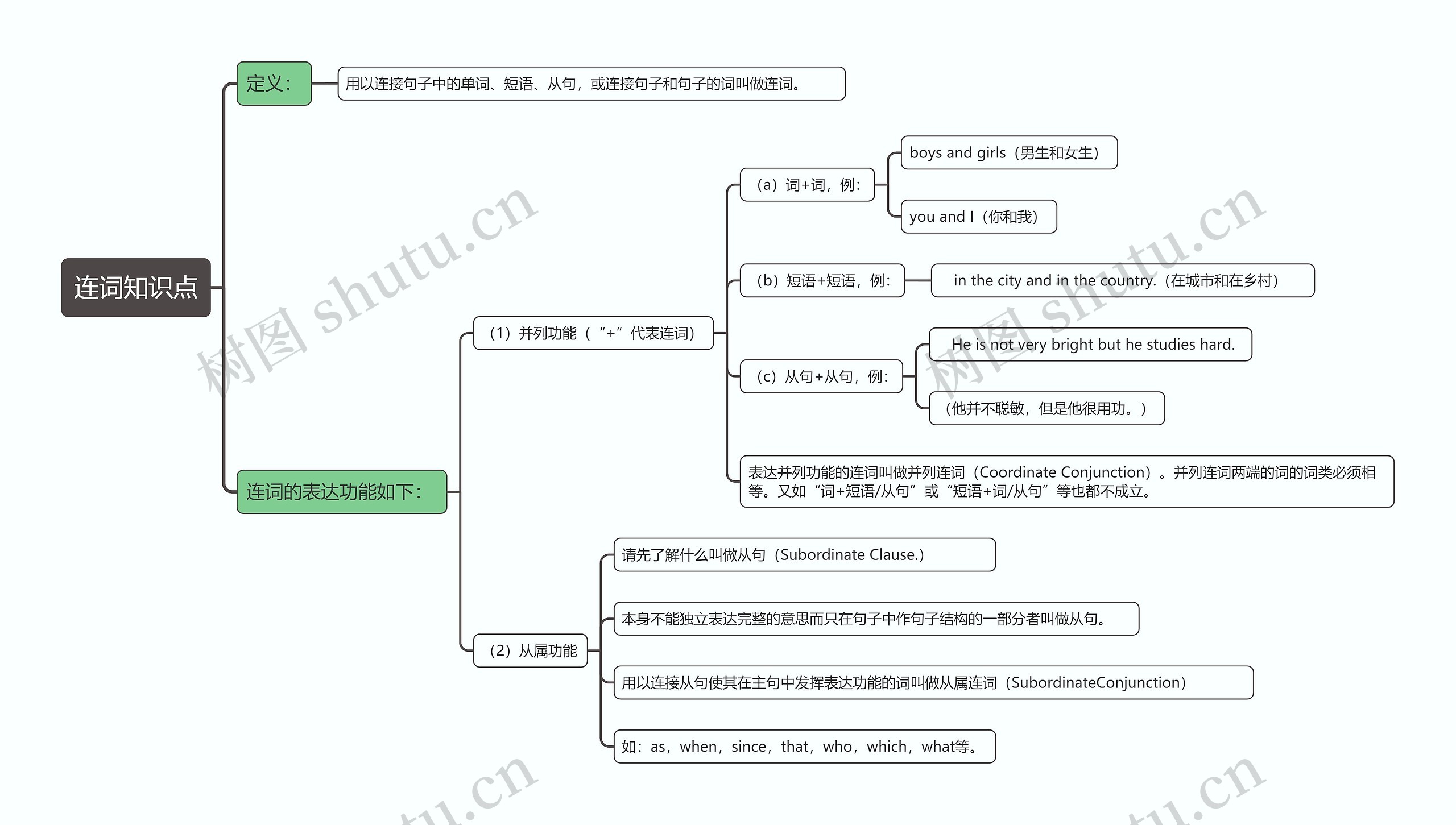 连词知识点思维导图高清图 连词知识点思维导图