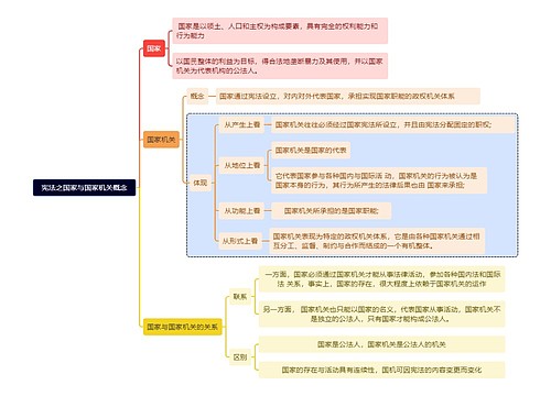 宪法之国家与国家机关概念思维导图