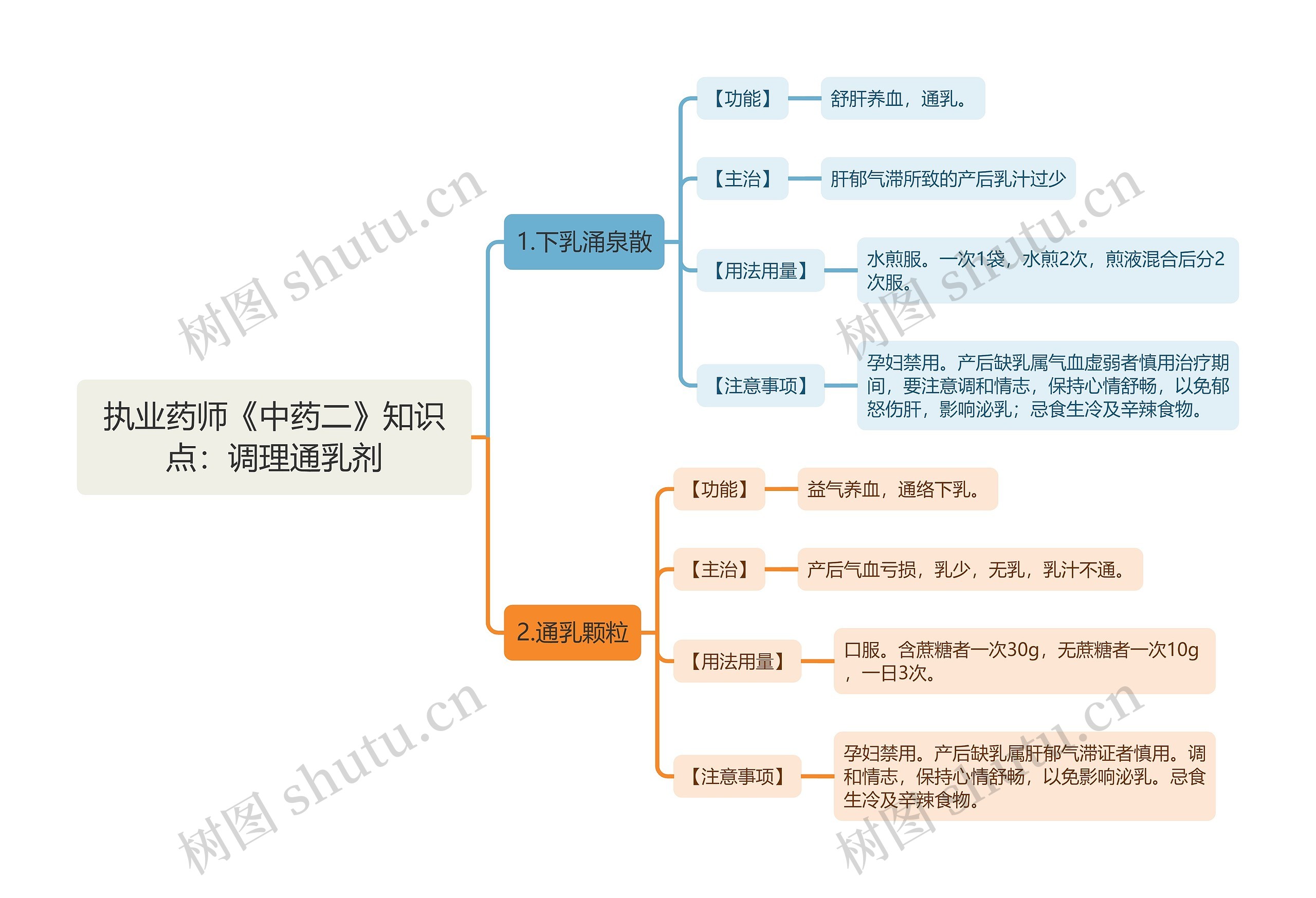 执业药师《中药二》知识点：调理通乳剂思维导图