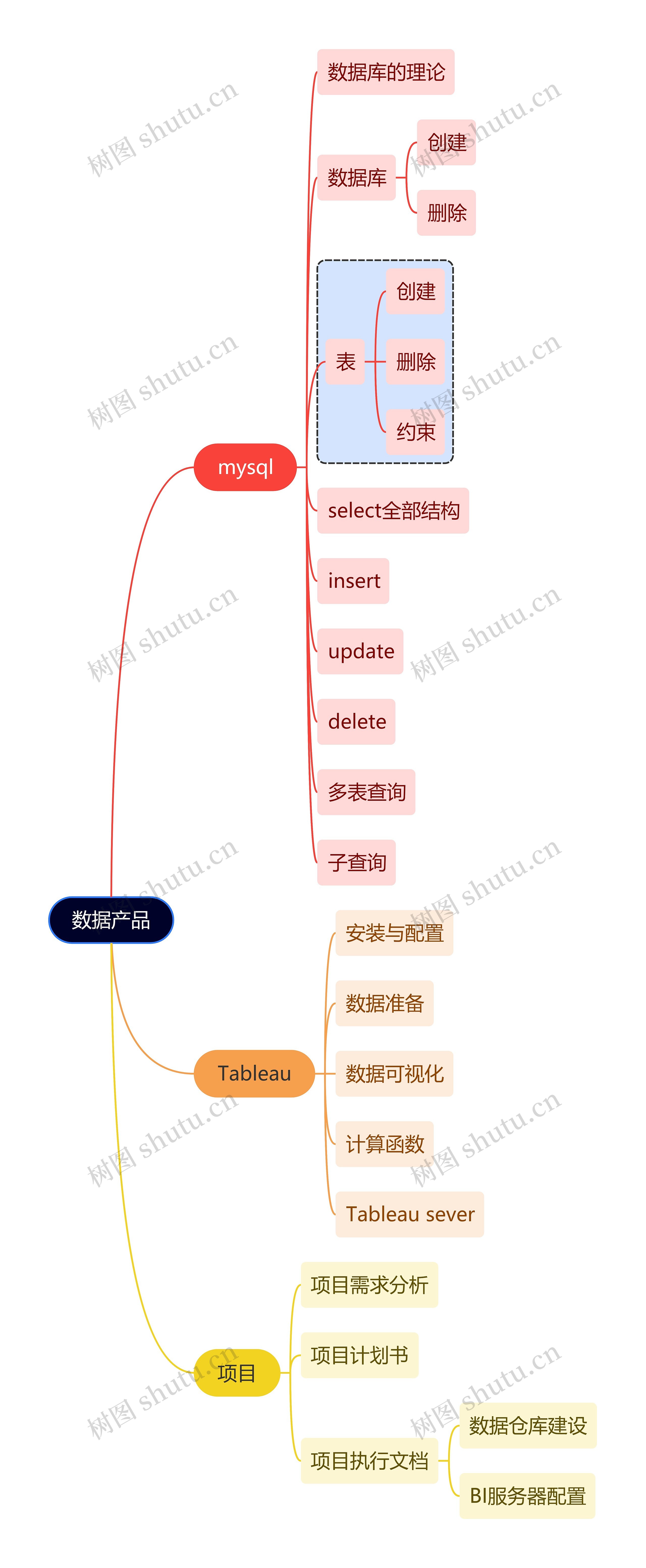 互联网数据产品思维导图