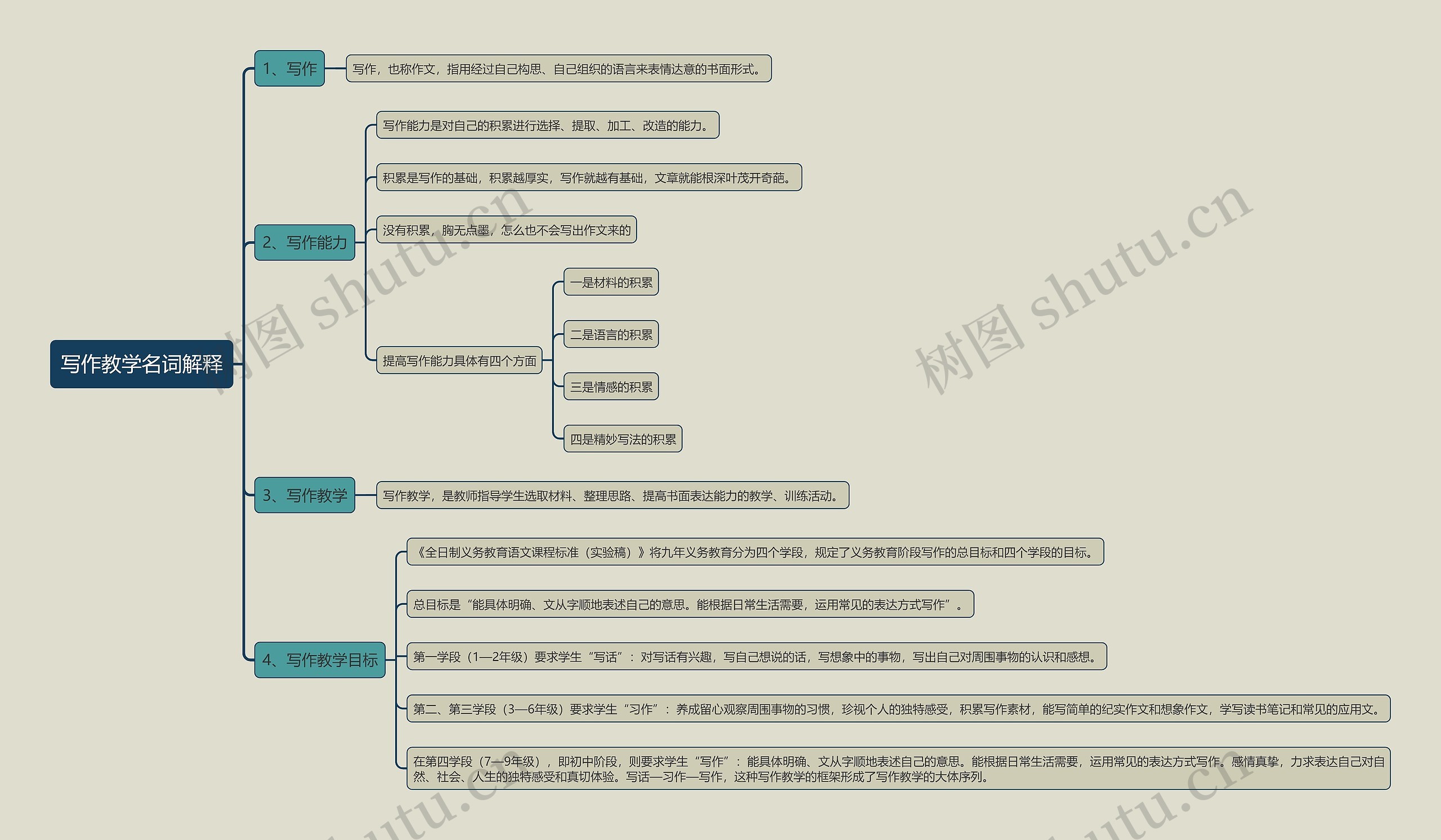 写作教学名词解释思维导图