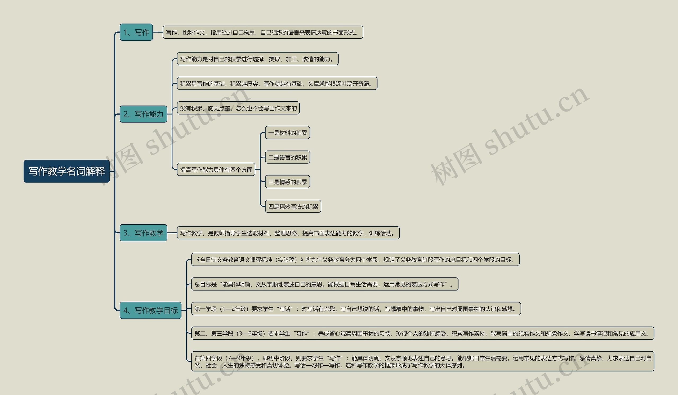 写作教学名词解释思维导图高清图 写作教学名词解释思维导图
