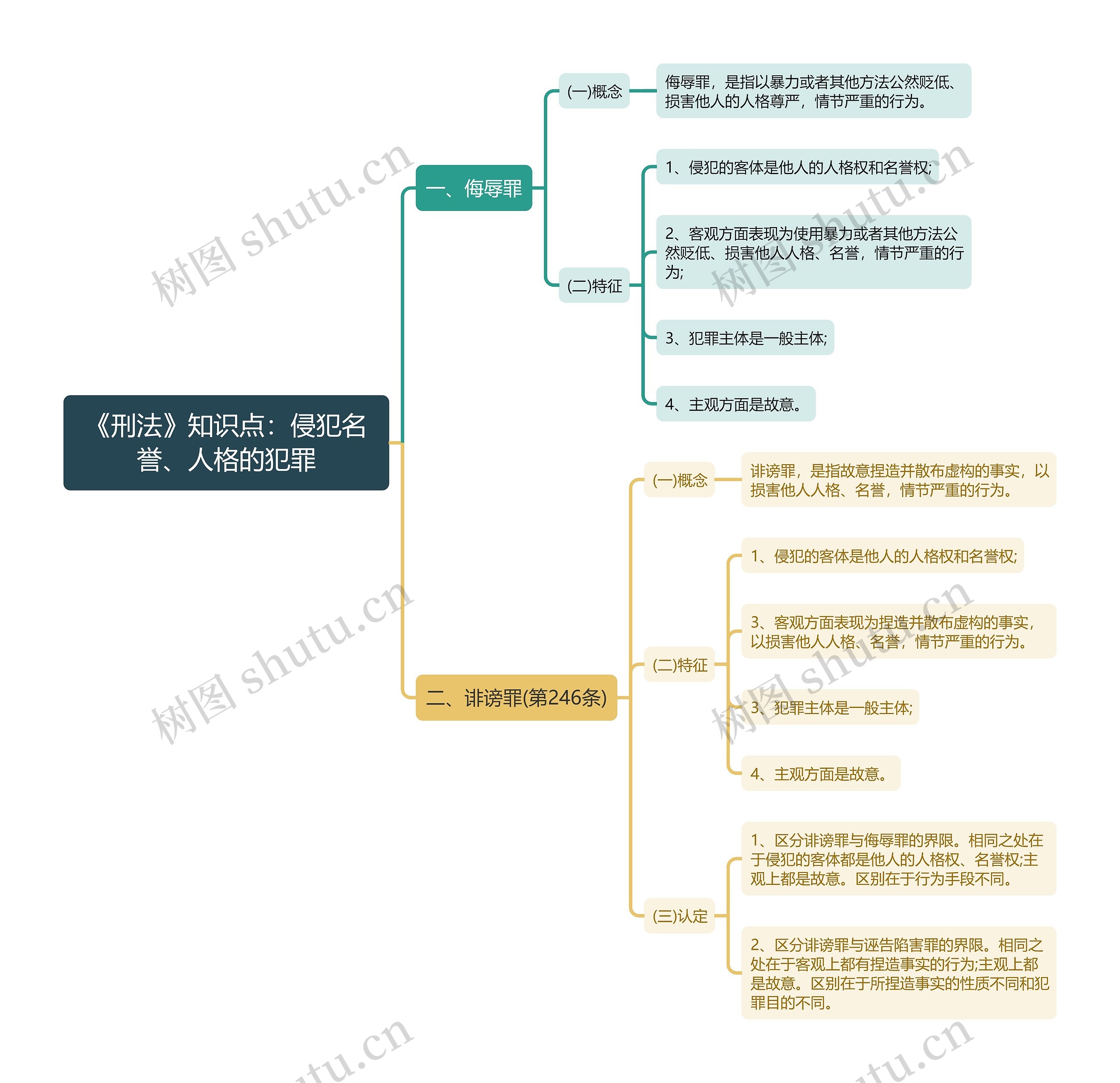 《刑法》知识点:侵犯名誉、人格的犯罪思维导图高清图 《刑法》知识点:侵犯名誉、人格的犯罪思维导图