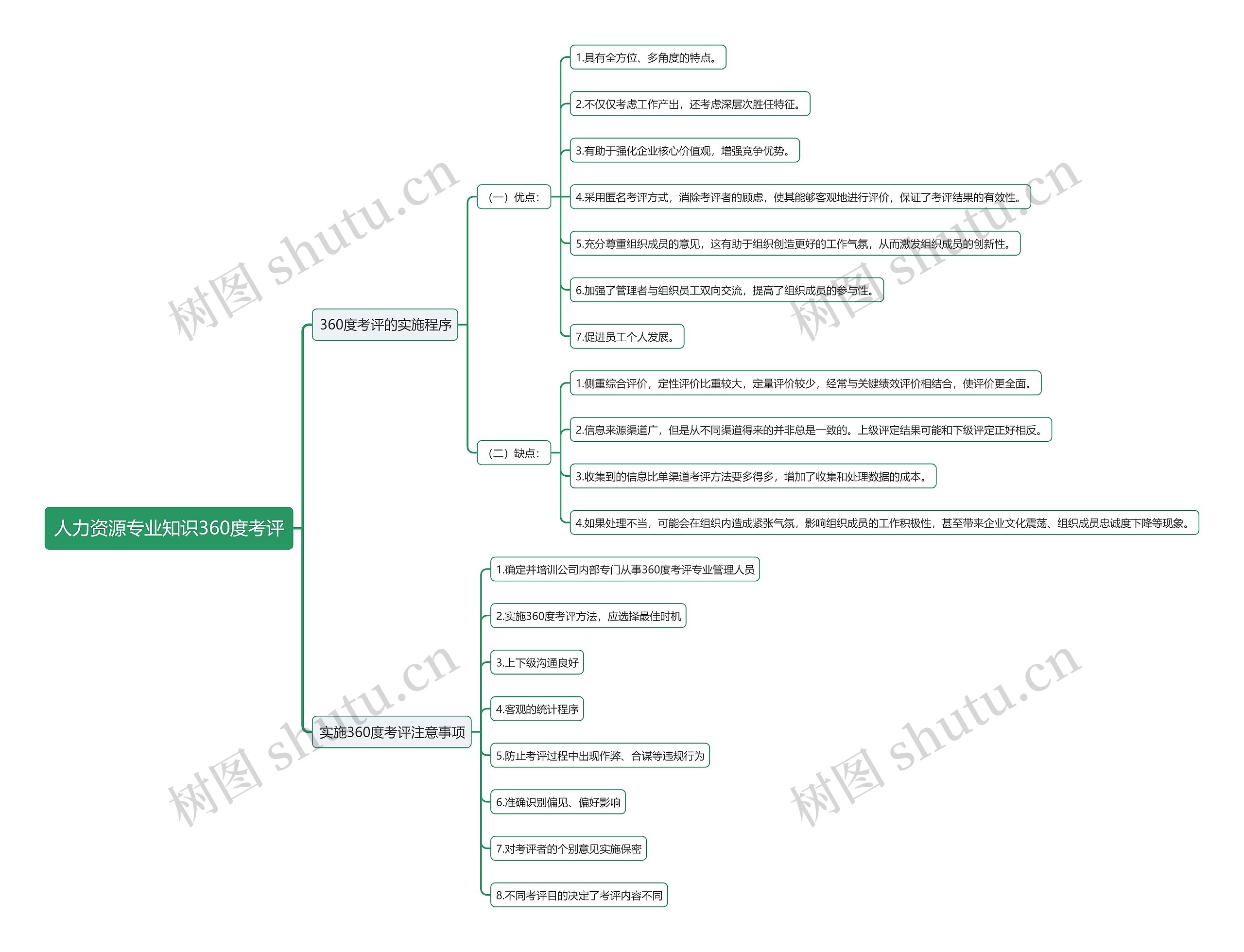 人力资源专业知识360度考评思维导图高清图 人力资源专业知识360度考评思维导图