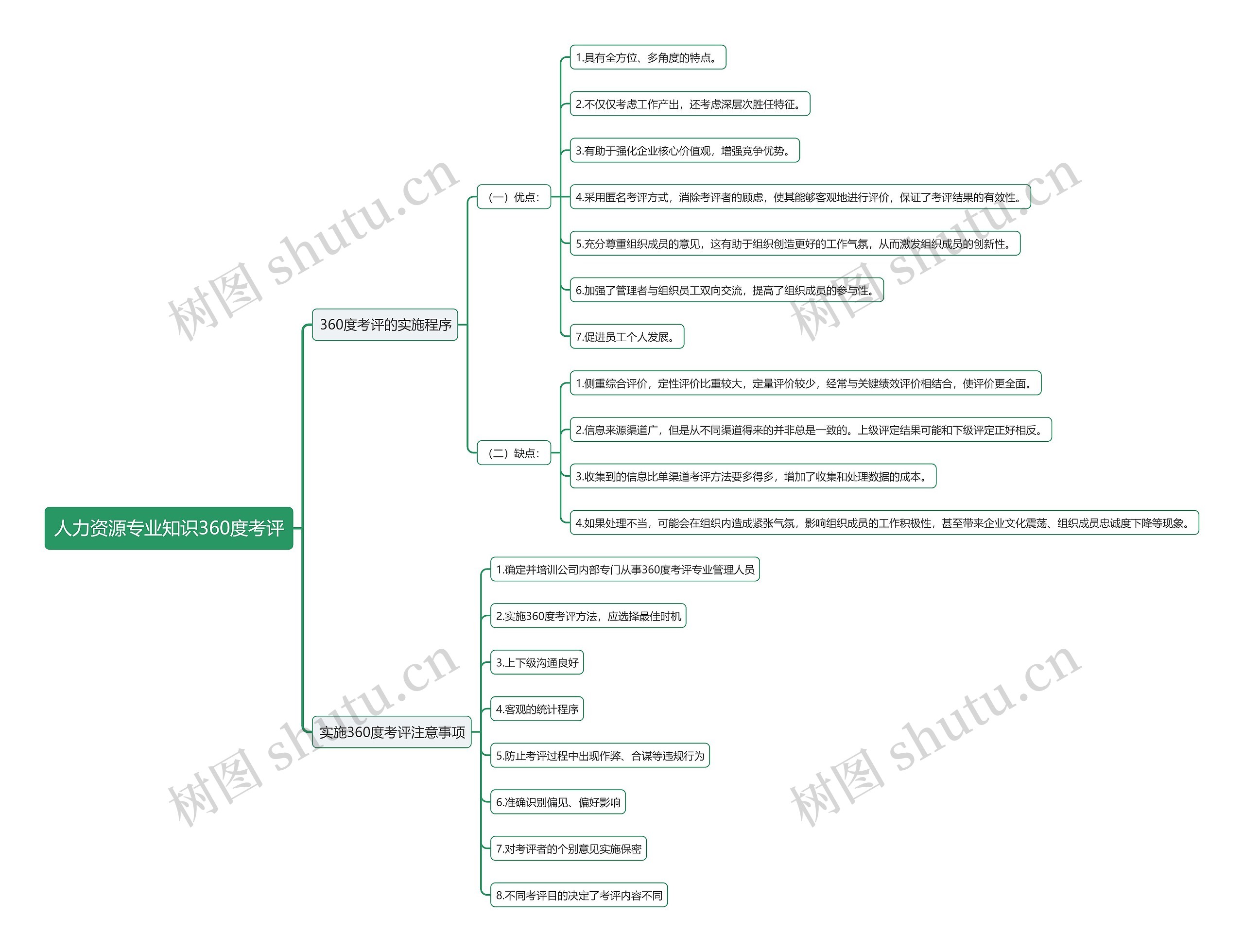 人力资源专业知识360度考评思维导图