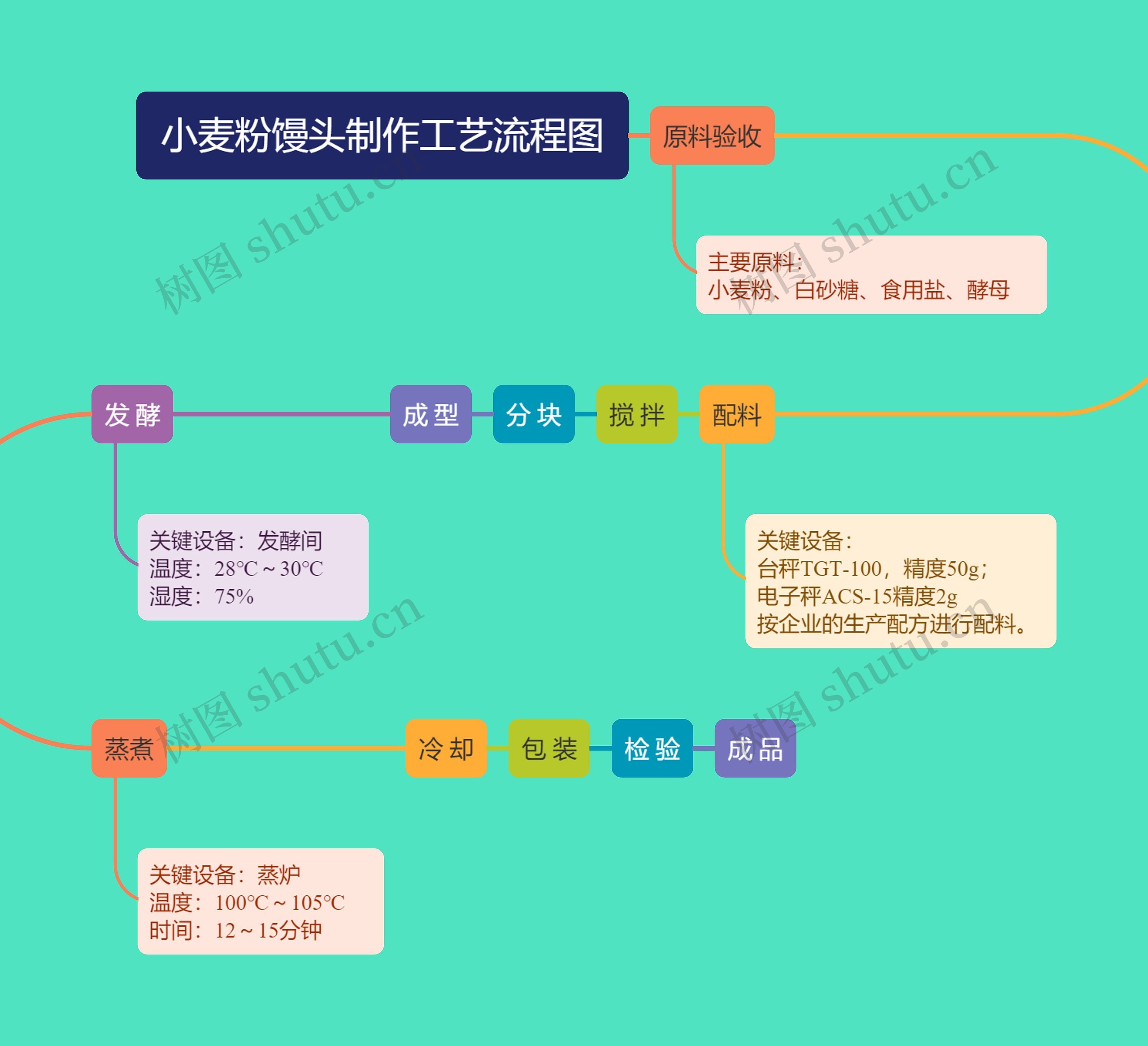 小麦粉馒头制作工艺流程图思维导图