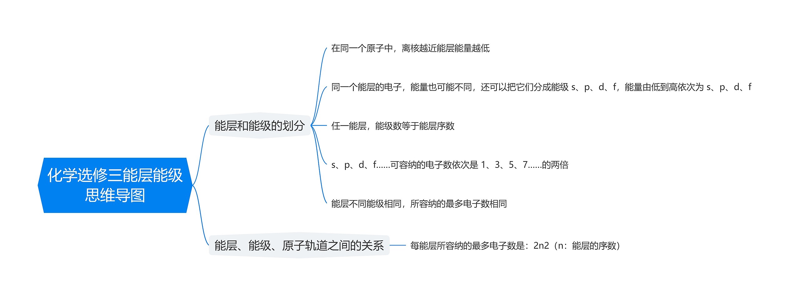 化学选修三能层能级思维导图