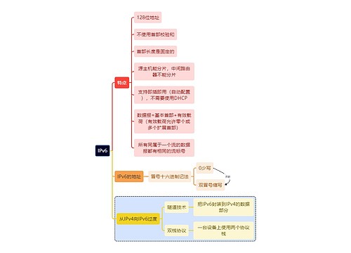 计算机考研知识IPv6思维导图