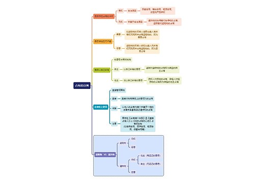 法学知识占有的分类思维导图