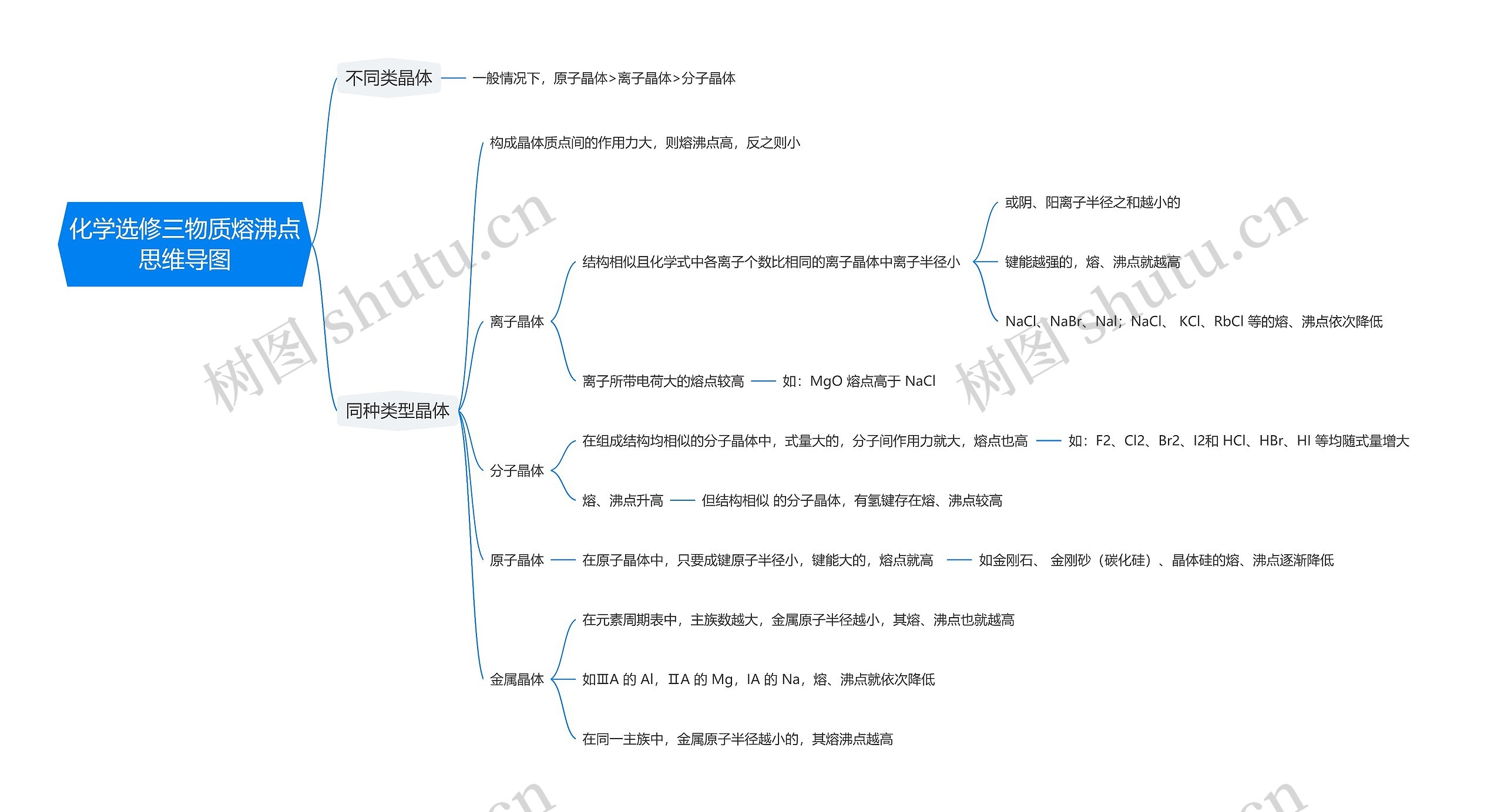 化学选修三物质熔沸点思维导图