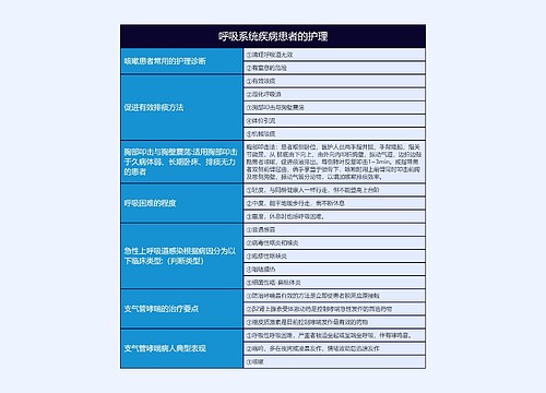 呼吸系统疾病患者的护理的思维导图