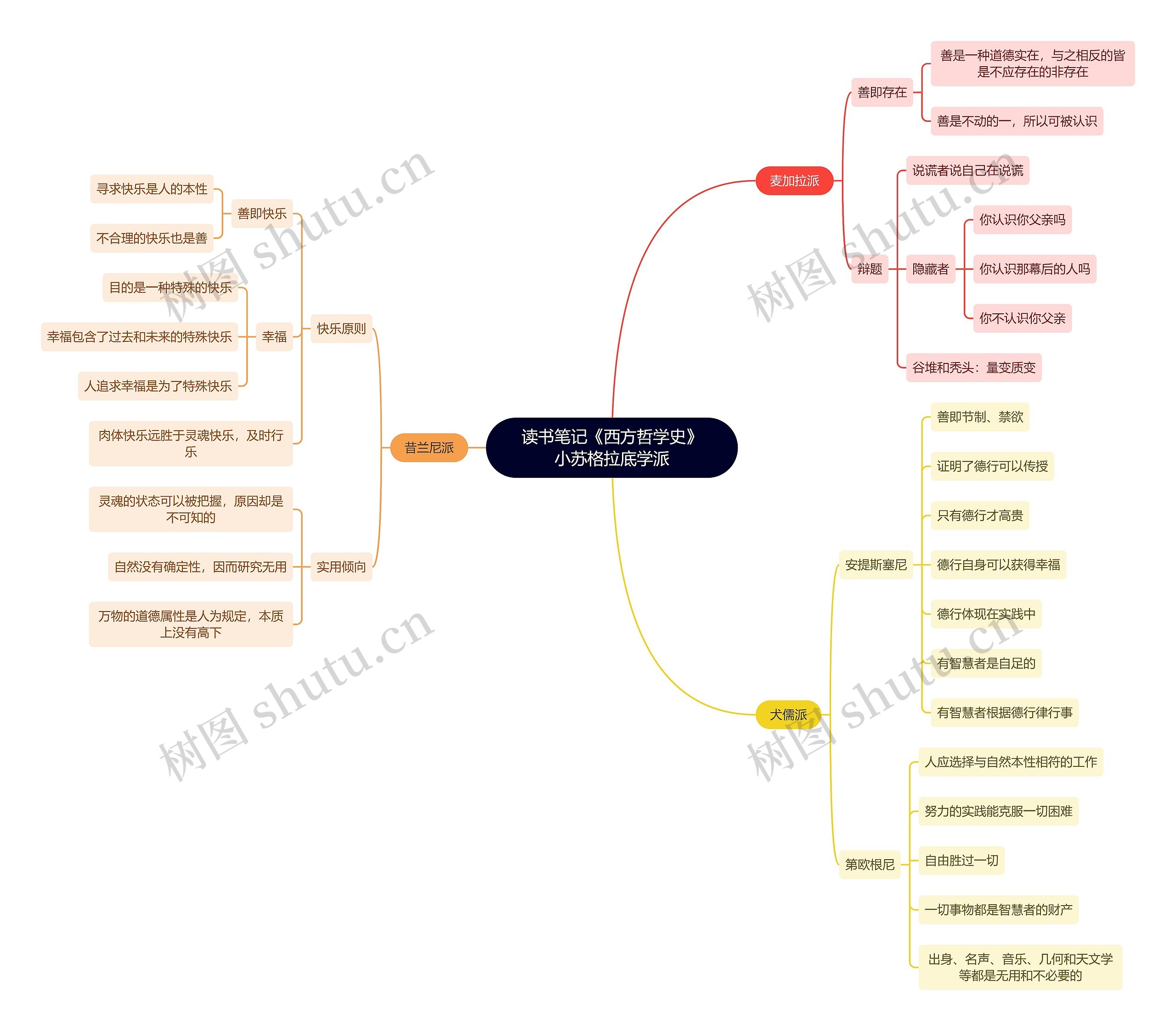 读书笔记《西方哲学史》小苏格拉底学派思维导图