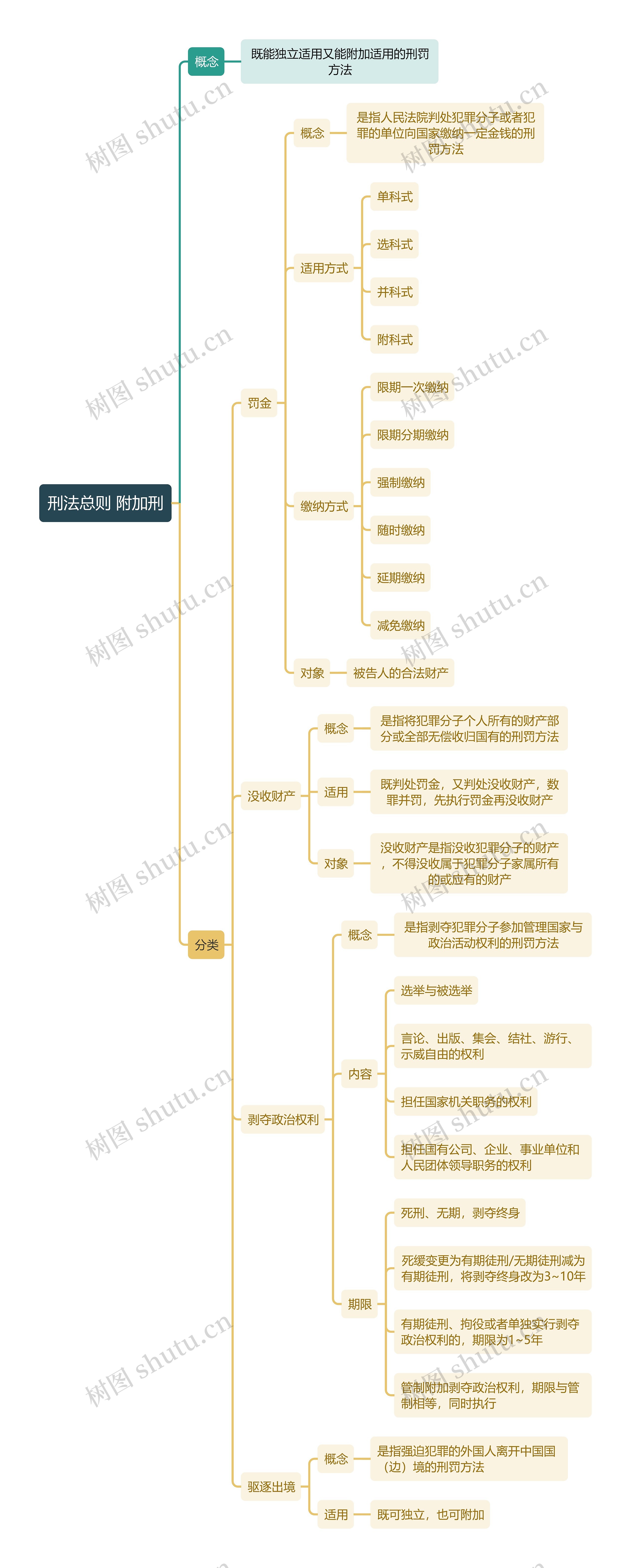 刑法总则 附加刑 思维导图