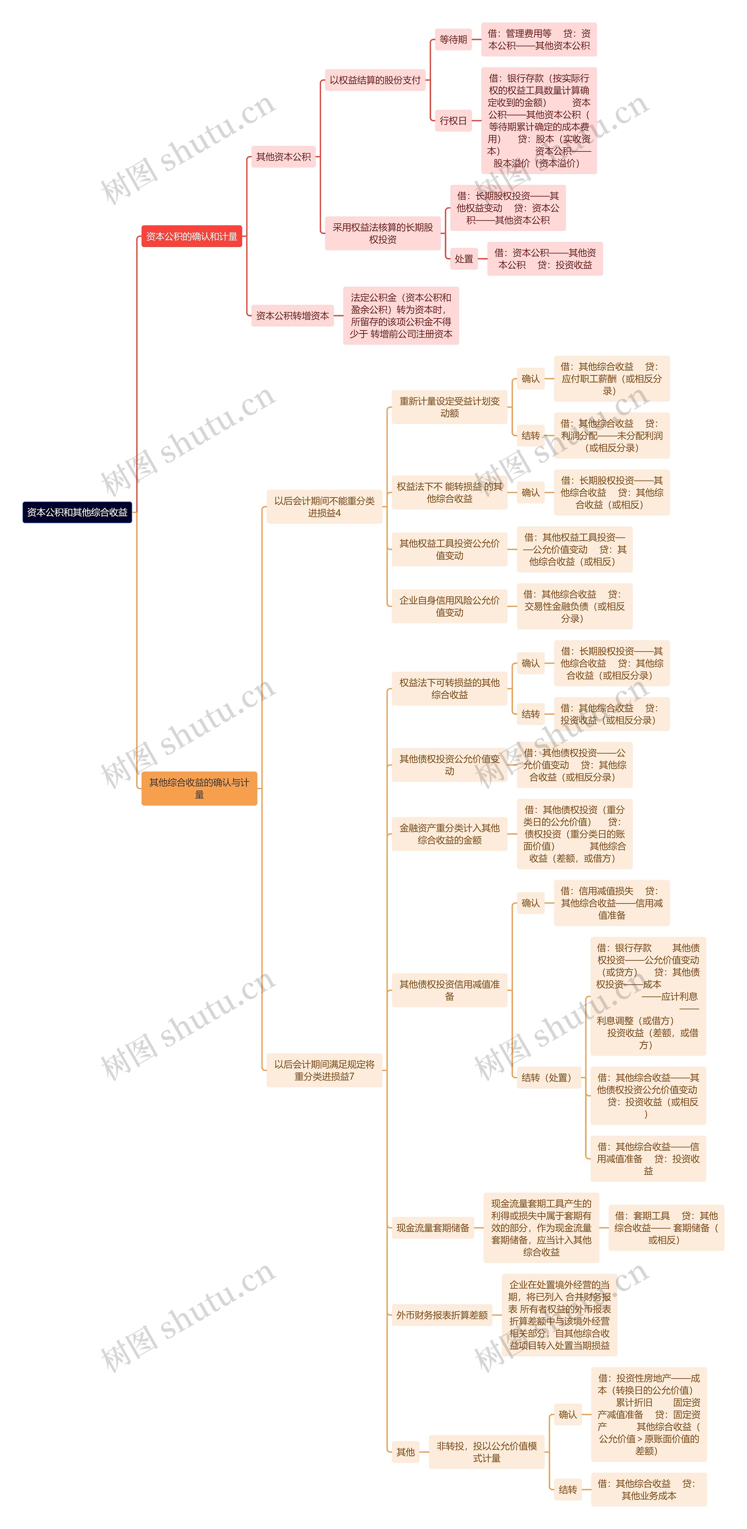 财务会计知识资本公积思维导图