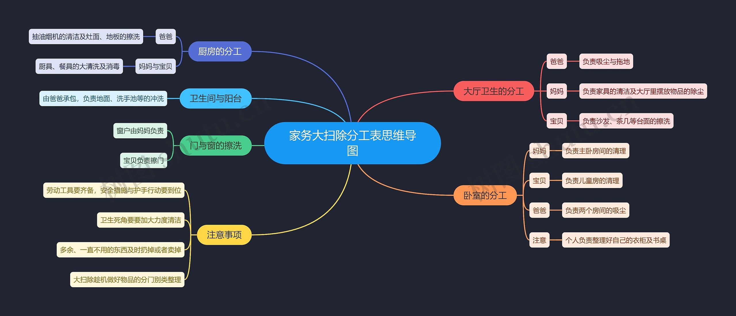 家务大扫除分工表思维导图