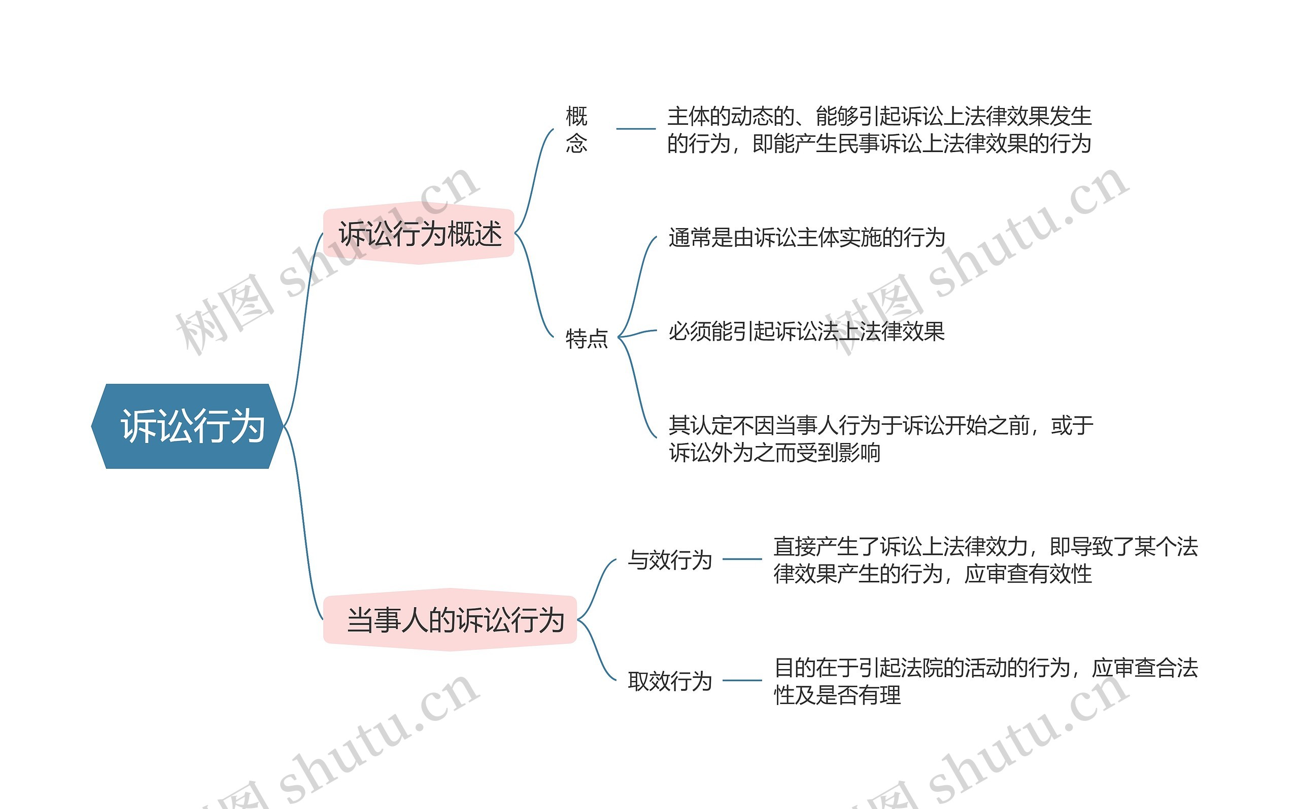 民事诉讼法   诉讼行为思维导图