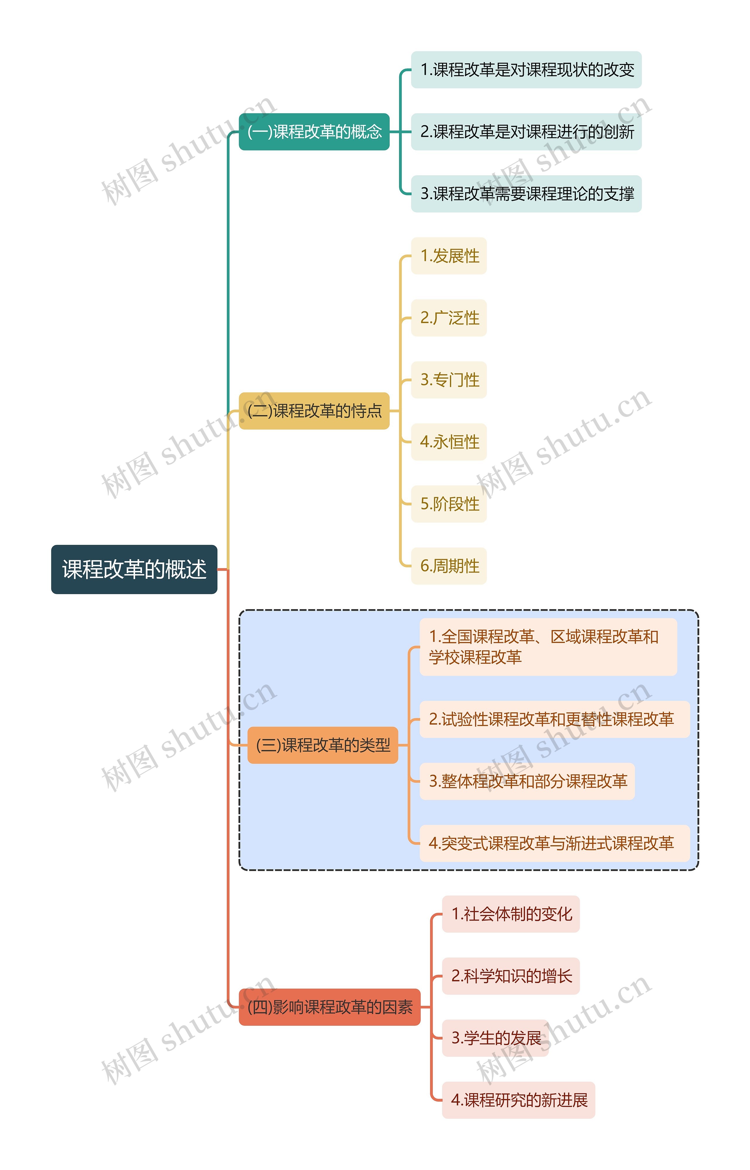 教育学知识课程改革的概述思维导图