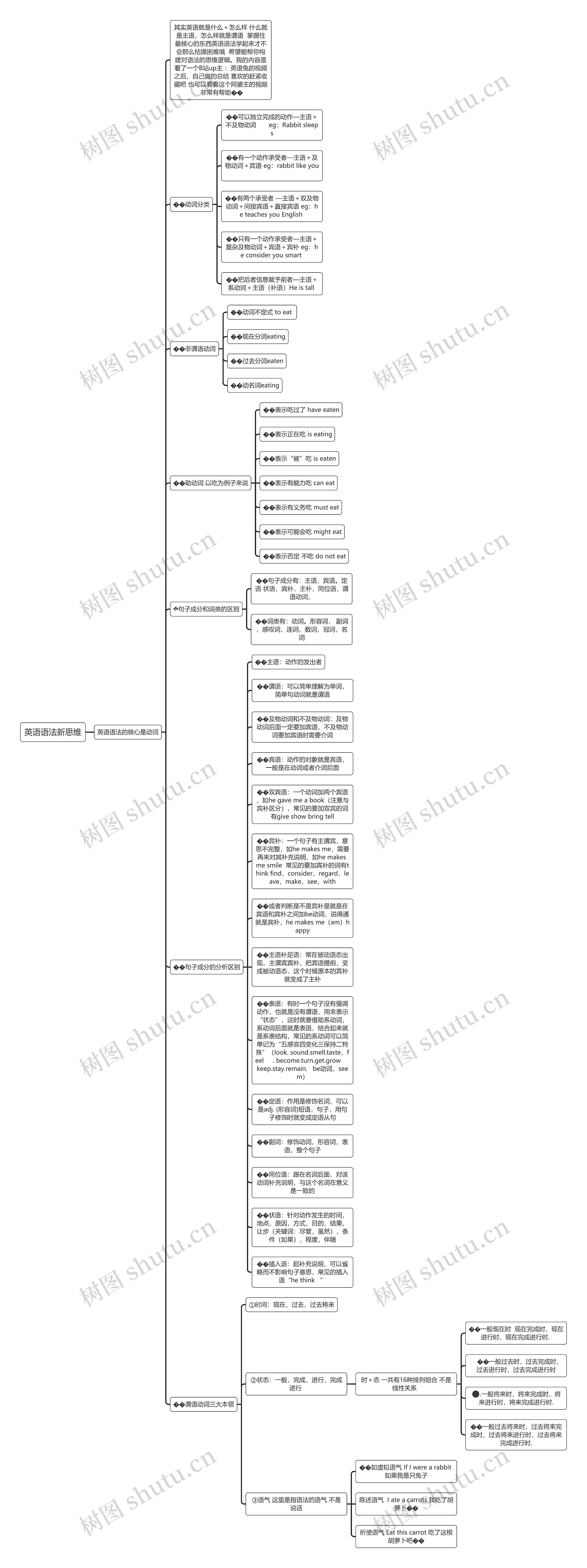 英语语法新思维思维导图