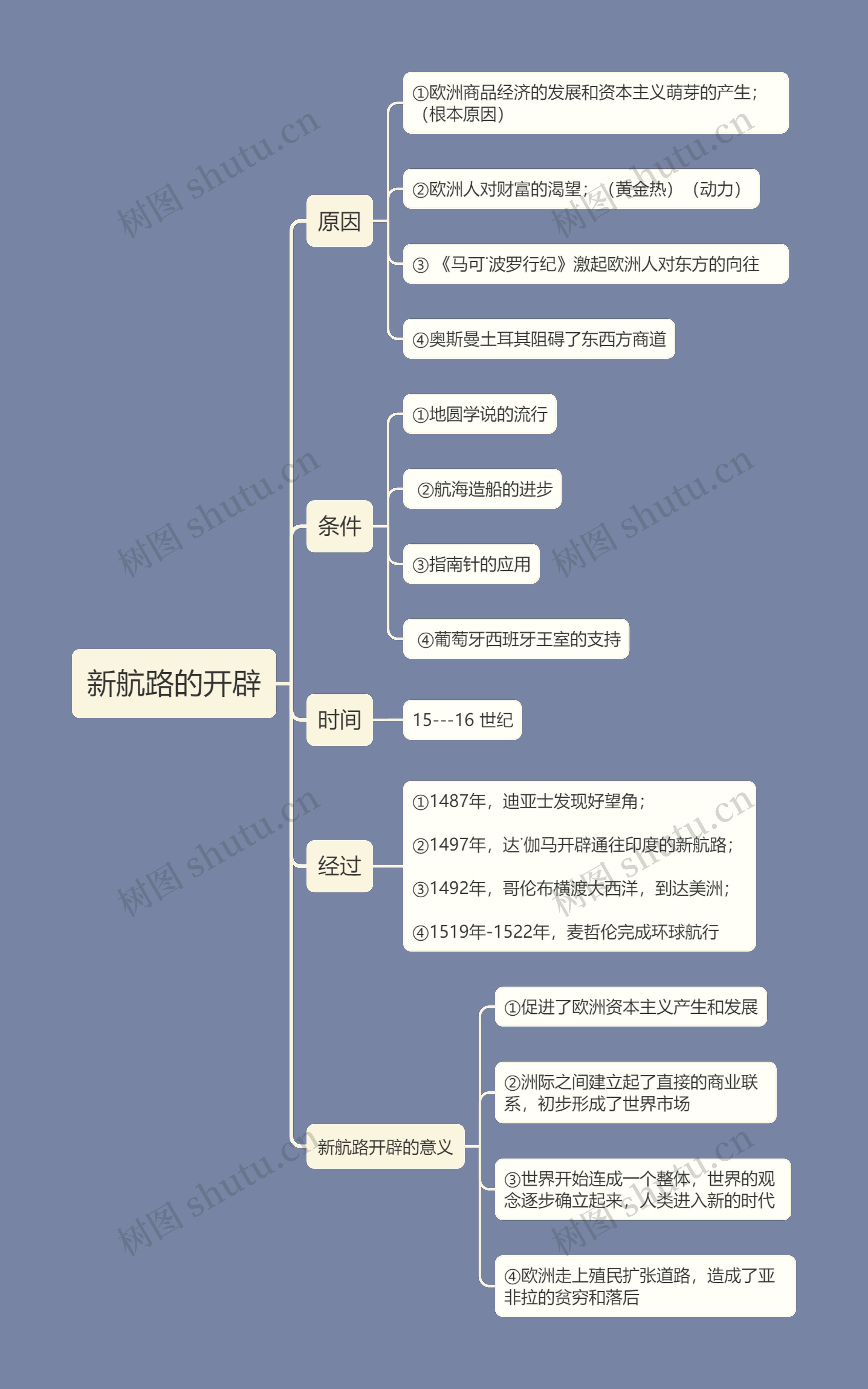 ﻿九年级上册历史新航路的开辟的思维导图