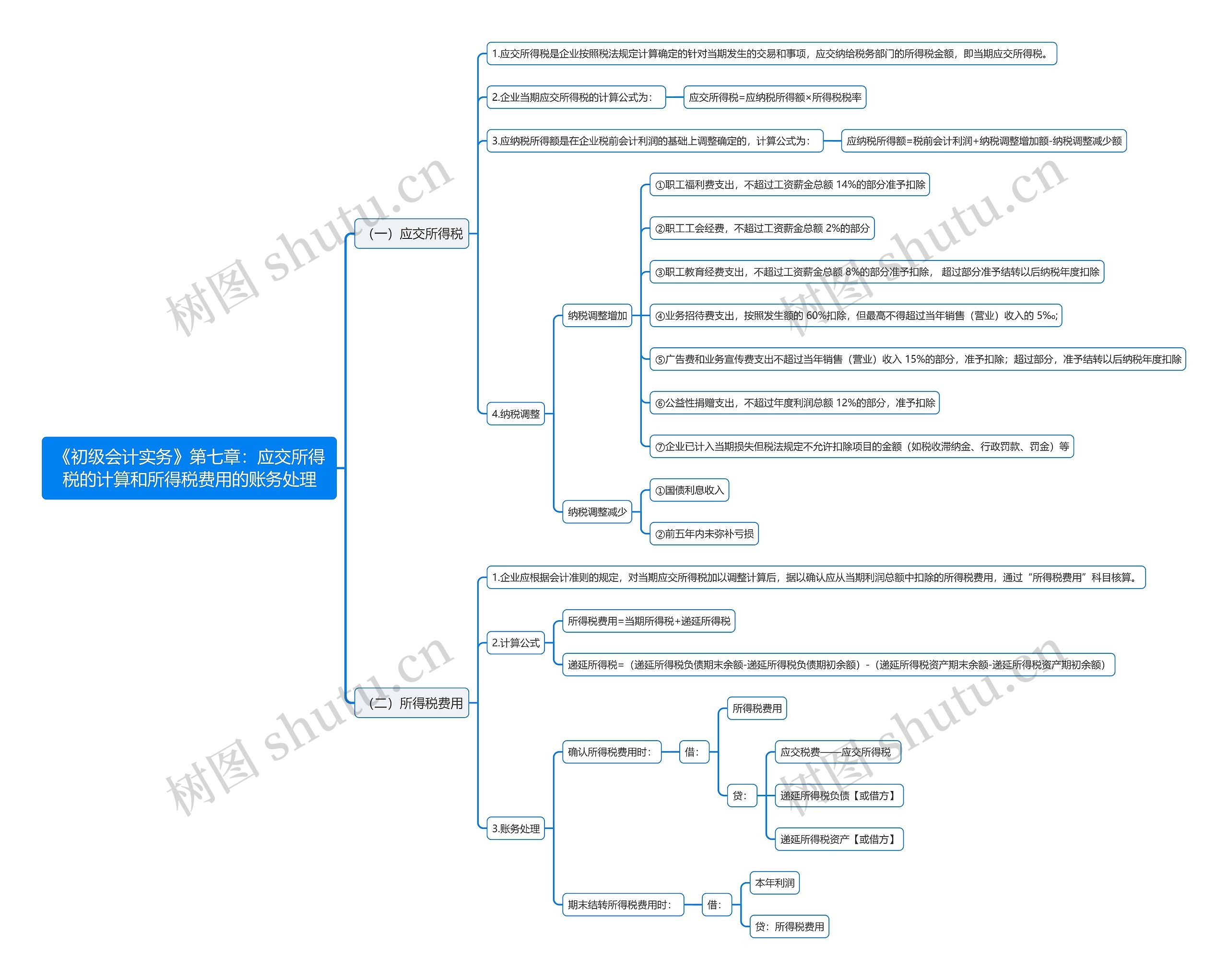 《初级会计实务》第七章：应交所得税的计算和所得税费用的账务处理思维导图