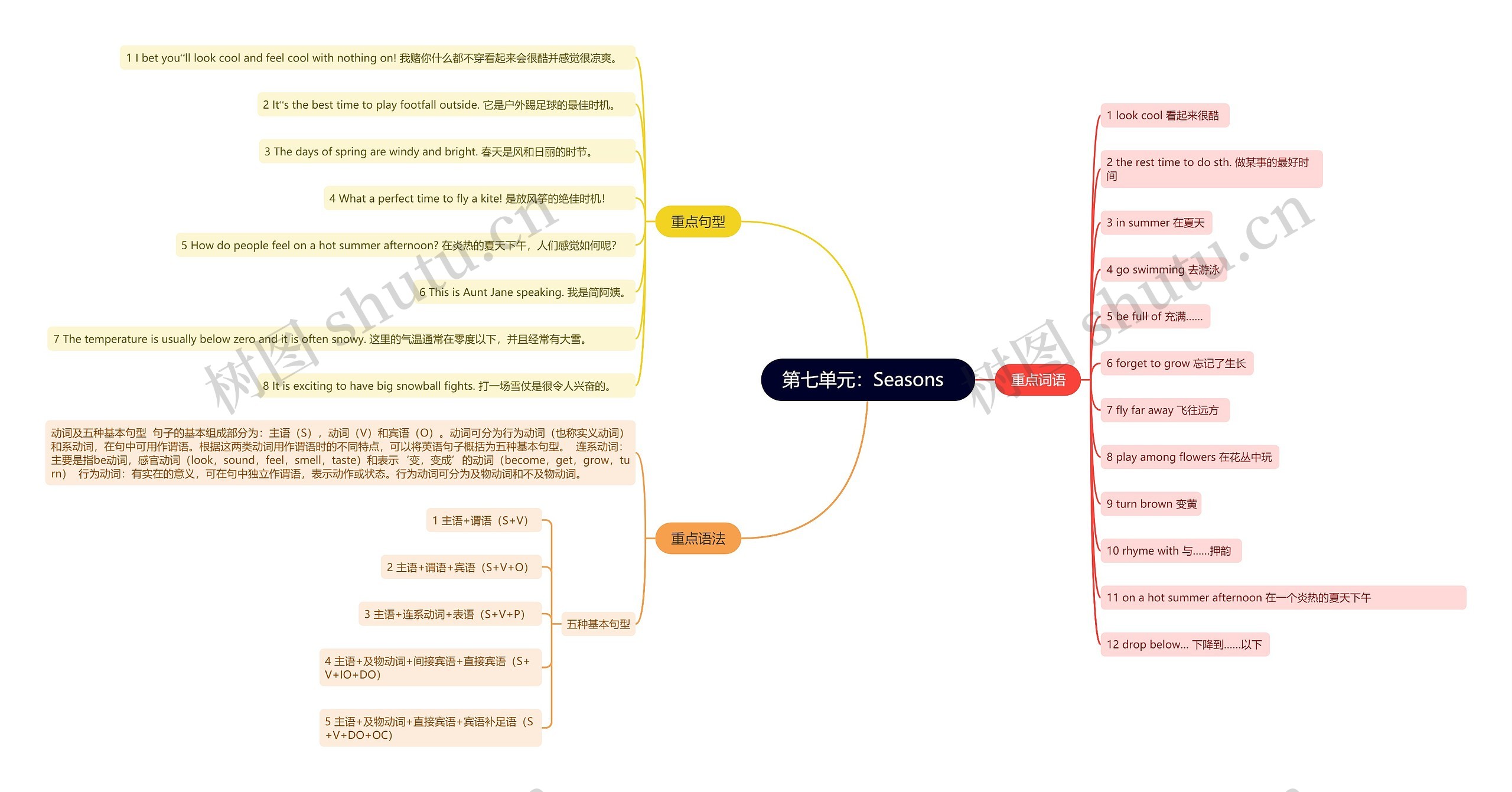 人教版英语八年级上册第七单元的思维导图高清图 人教版英语八年级上册第七单元的思维导图