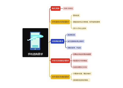 手机选购要求模板