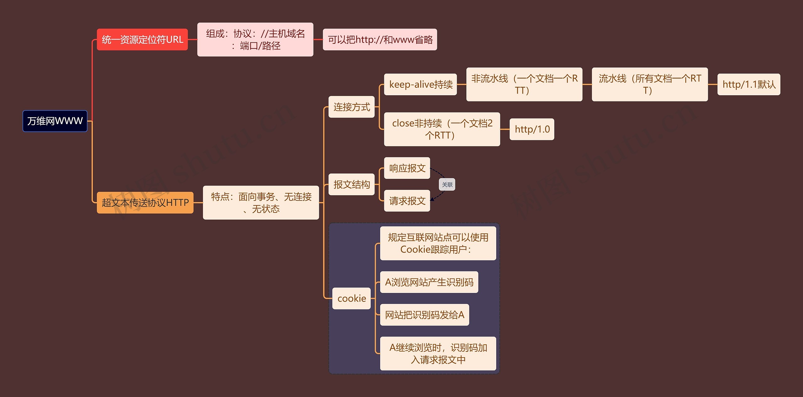 计算机考研知识万维网思维导图