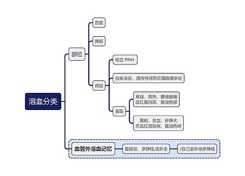 医学知识溶血分类思维导图