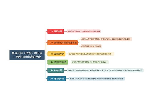 执业药师《法规》知识点：药品注册申请的界定