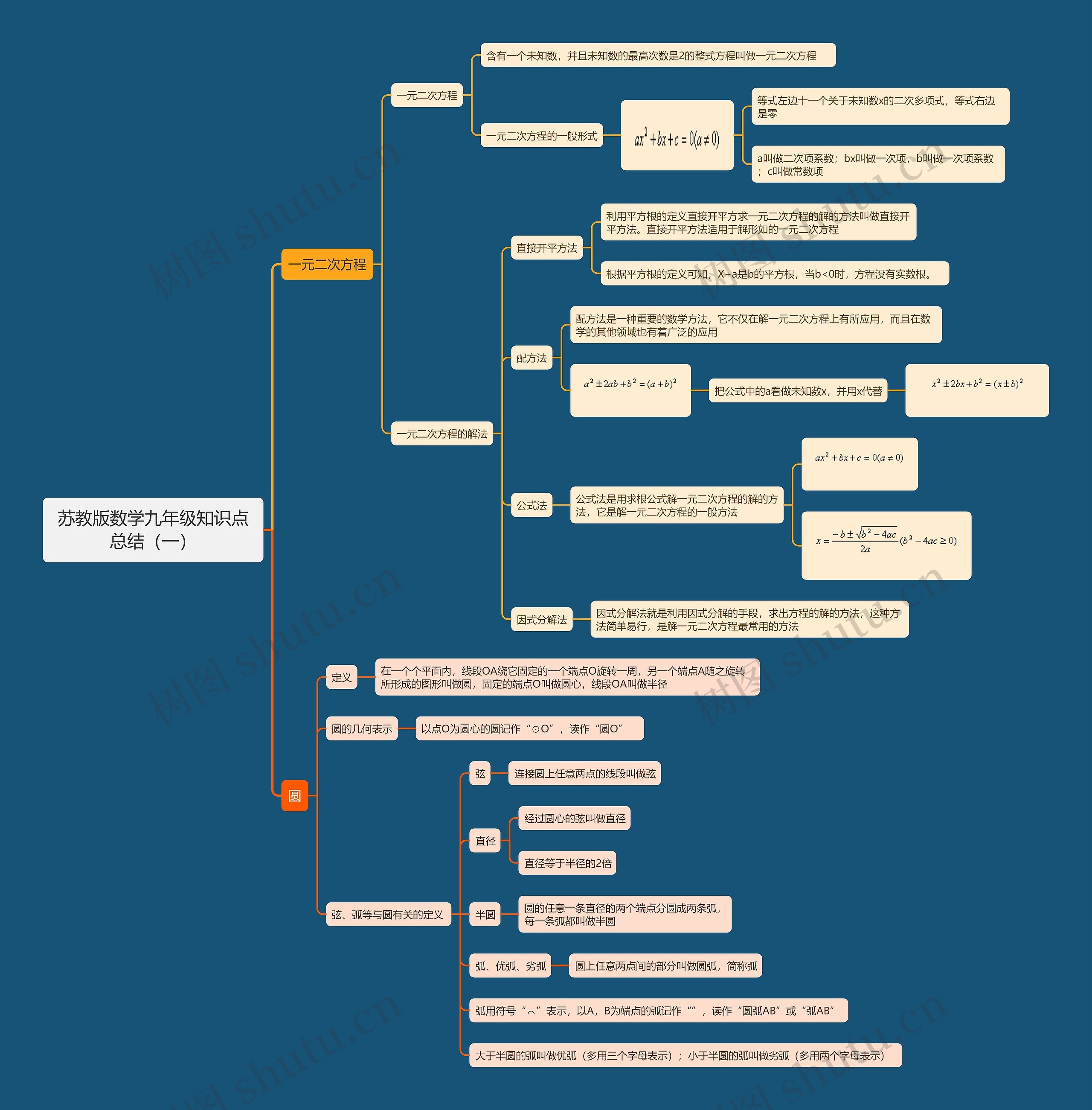 苏教版数学九年级知识点总结（一）思维导图