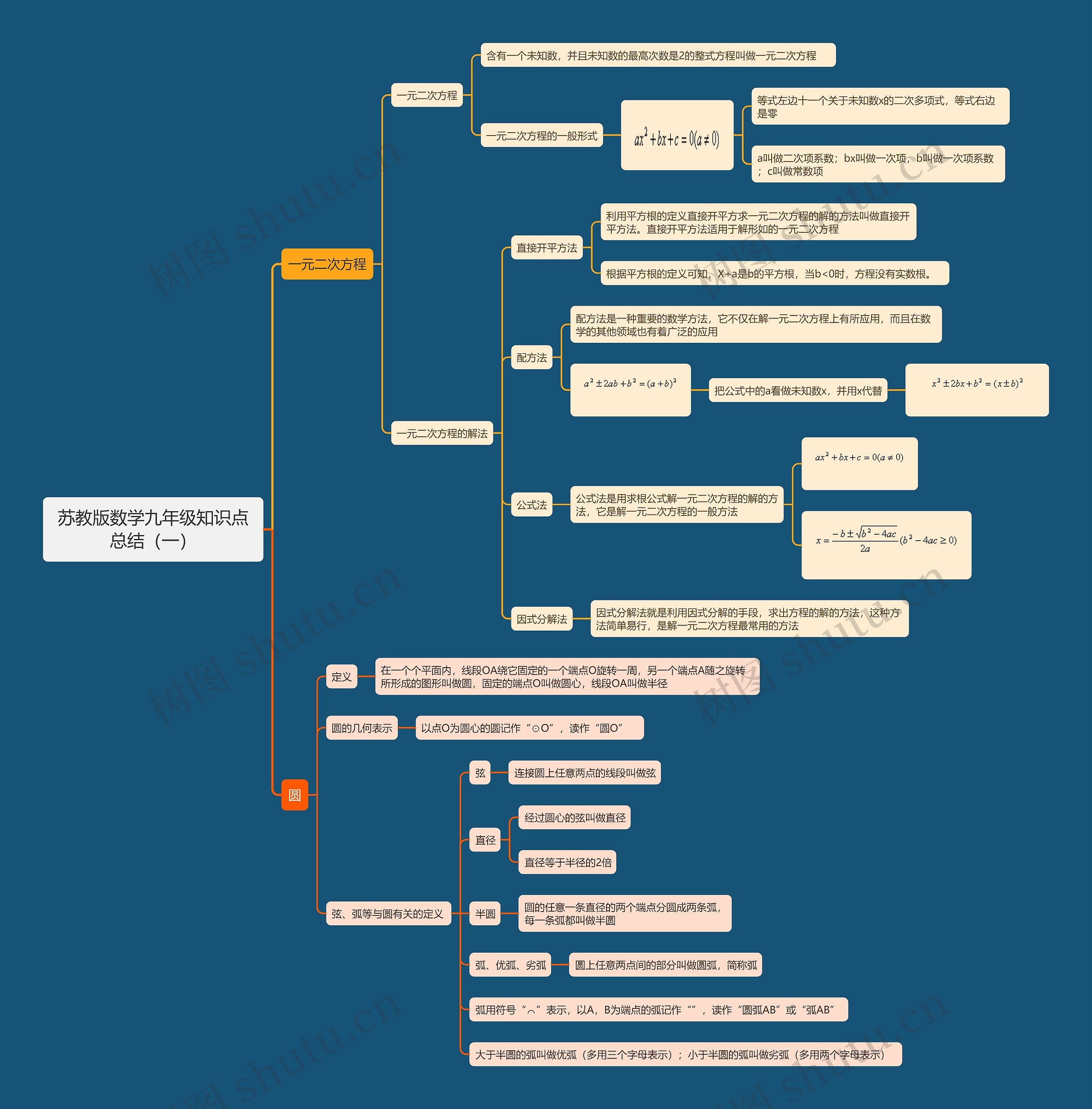 苏教版数学九年级知识点总结(一) 苏教版数学九年级知识点总结(一)