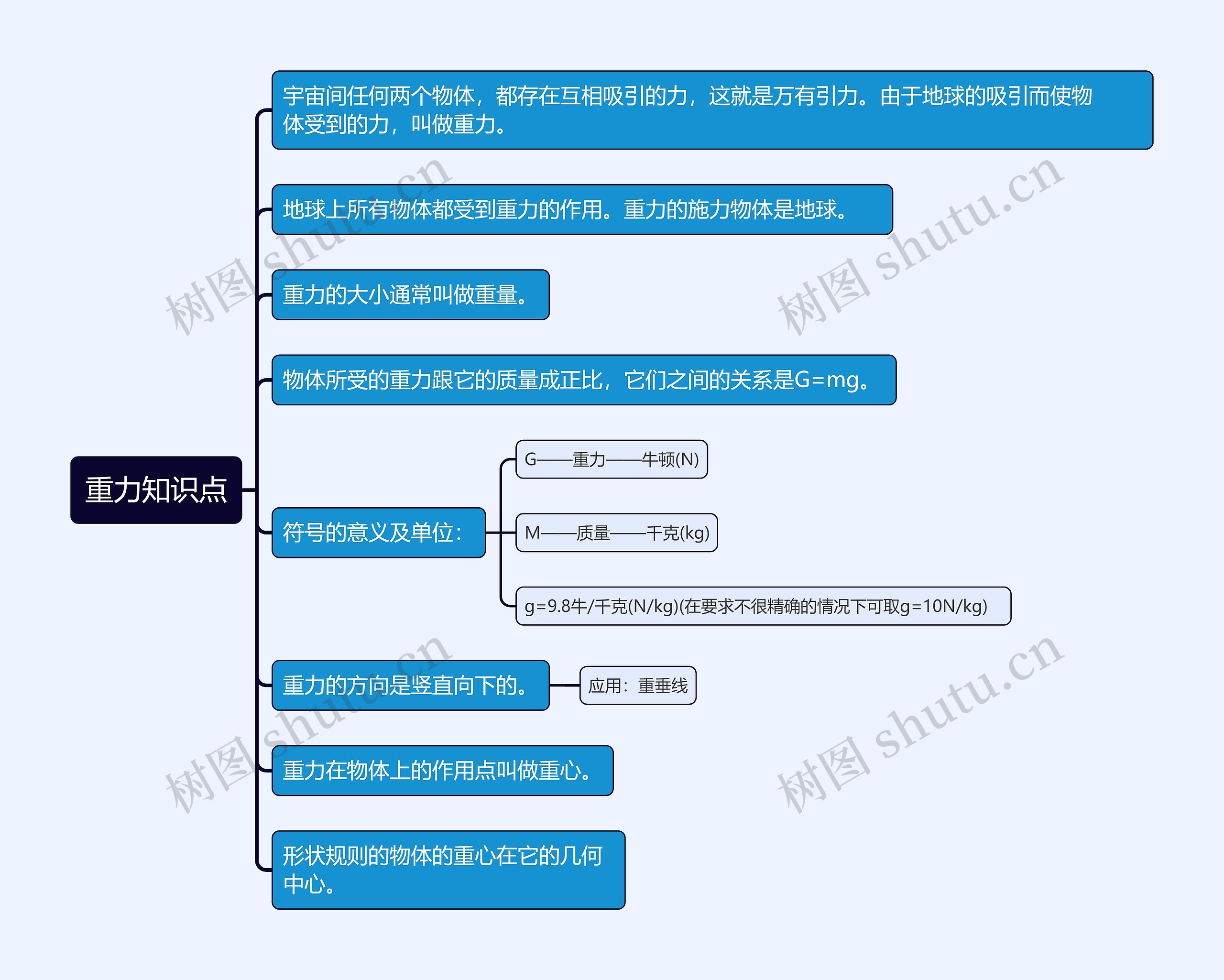 重力知识点思维导图高清图 重力知识点思维导图