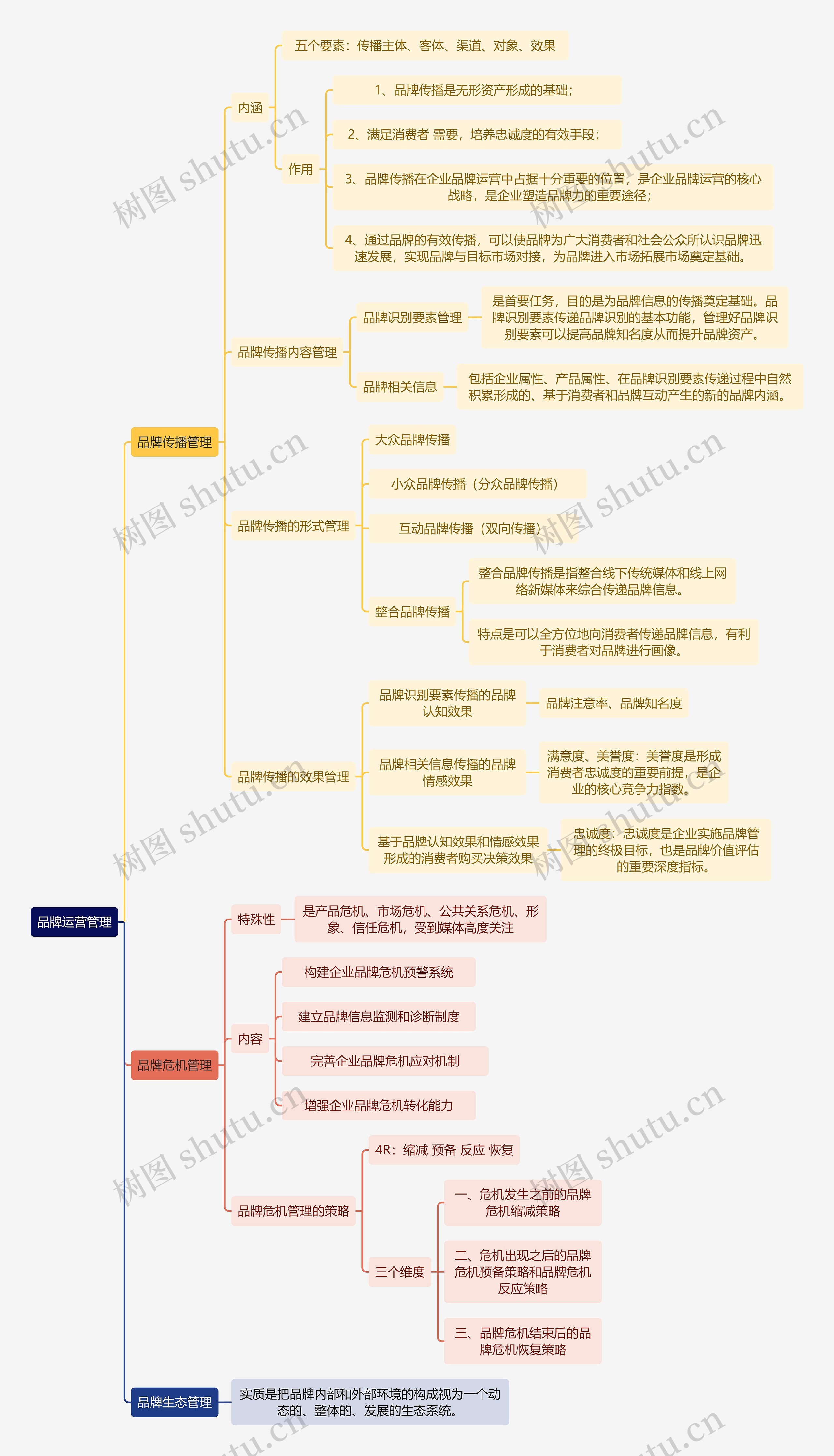 人力资源管理学知识品牌运营管理思维导图