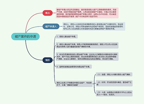 破产案件的申请的思维导图